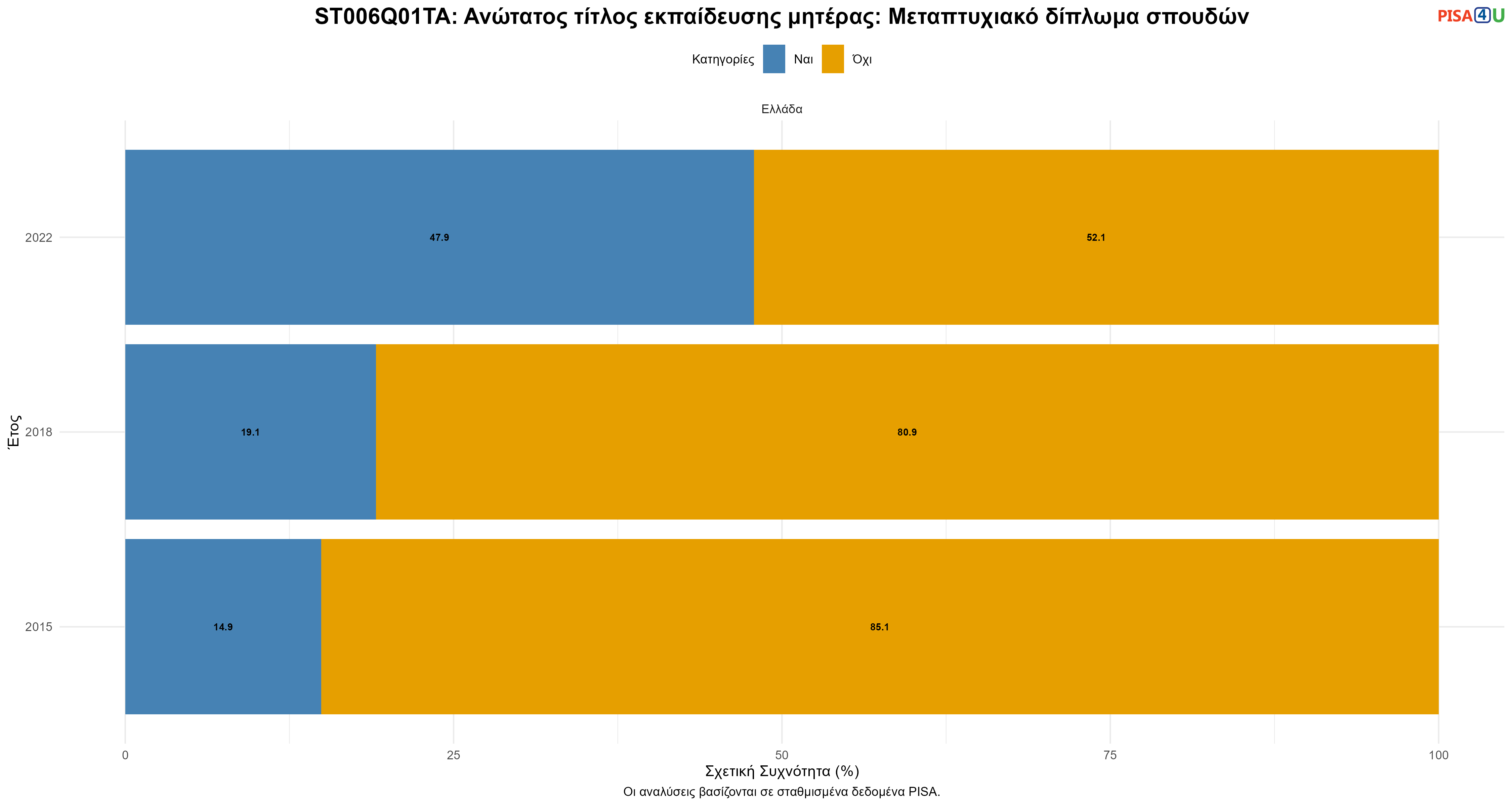 ST006Q01TA: Ανώτατος τίτλος εκπαίδευσης μητέρας: Μεταπτυχιακό δίπλωμα σπουδών Ελλάδα