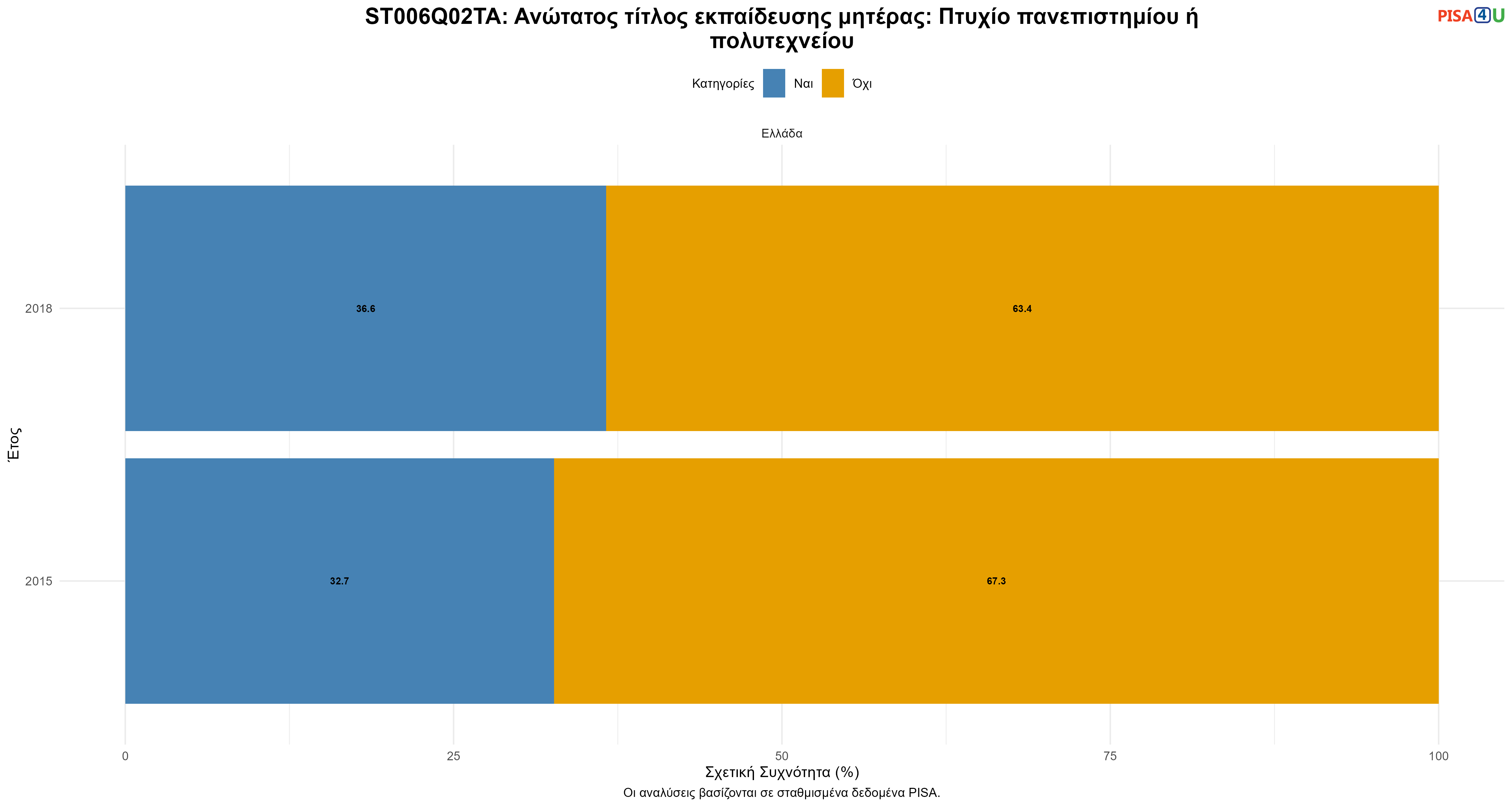 ST006Q02TA: Ανώτατος τίτλος εκπαίδευσης μητέρας: Πτυχίο πανεπιστημίου ή πολυτεχνείου Ελλάδα