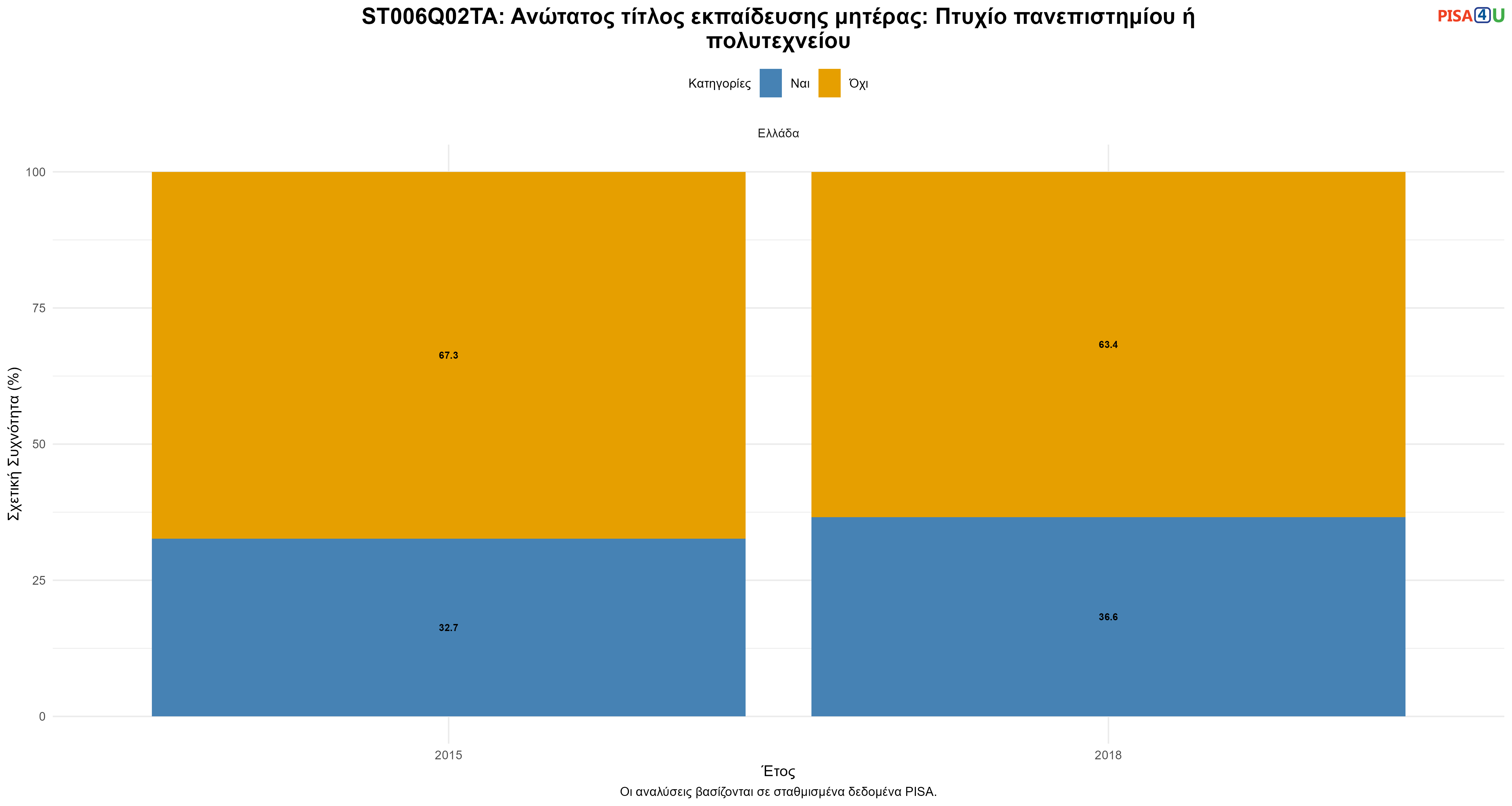 ST006Q02TA: Ανώτατος τίτλος εκπαίδευσης μητέρας: Πτυχίο πανεπιστημίου ή πολυτεχνείου Ελλάδα
