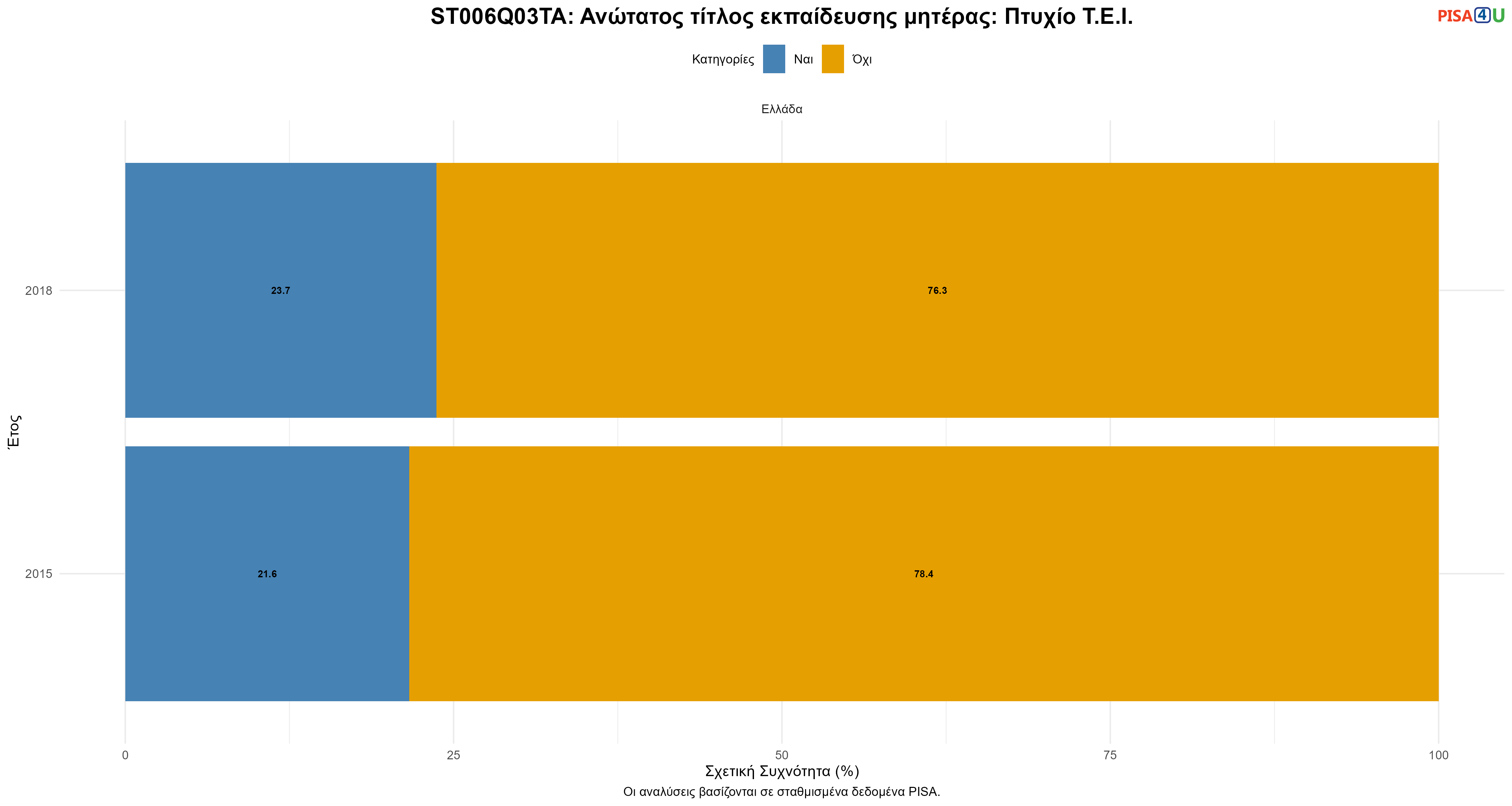 ST006Q03TA: Ανώτατος τίτλος εκπαίδευσης μητέρας: Πτυχίο Τ.Ε.Ι. Ελλάδα