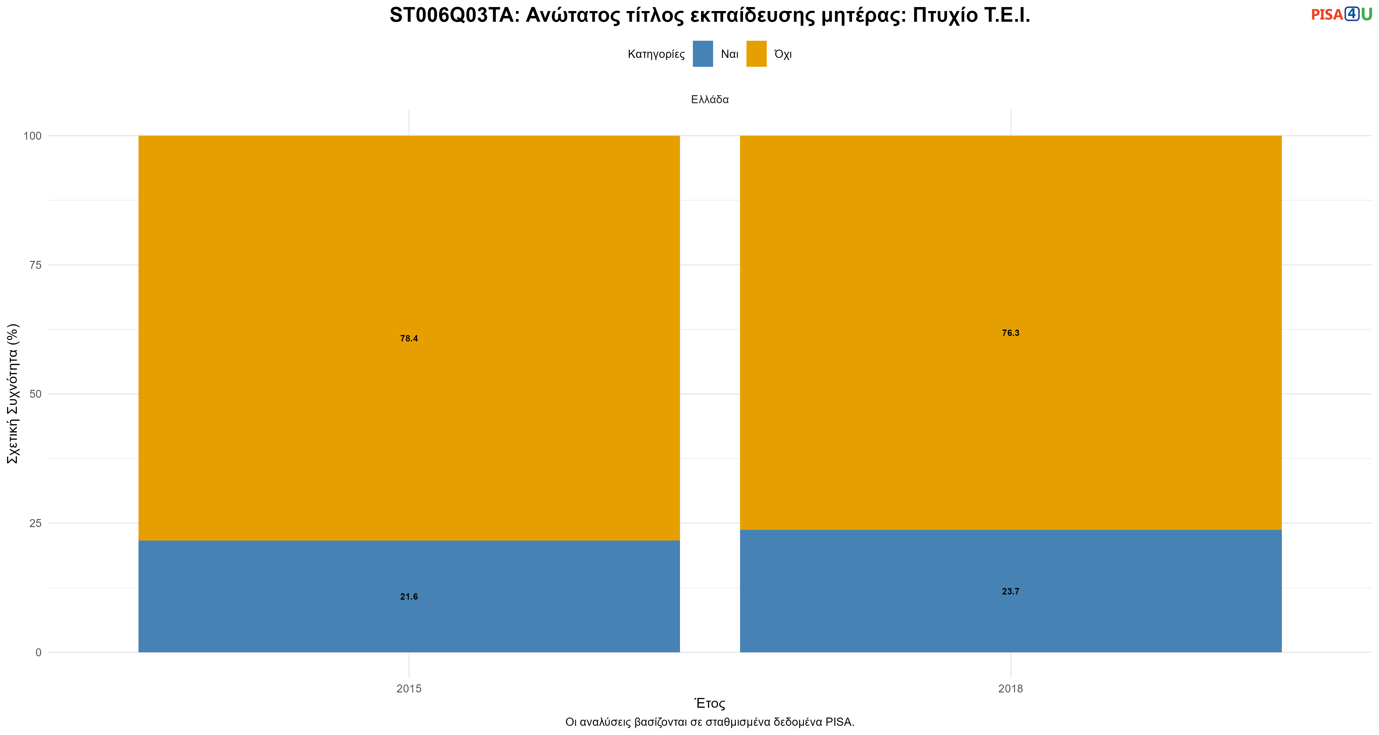 ST006Q03TA: Ανώτατος τίτλος εκπαίδευσης μητέρας: Πτυχίο Τ.Ε.Ι. Ελλάδα