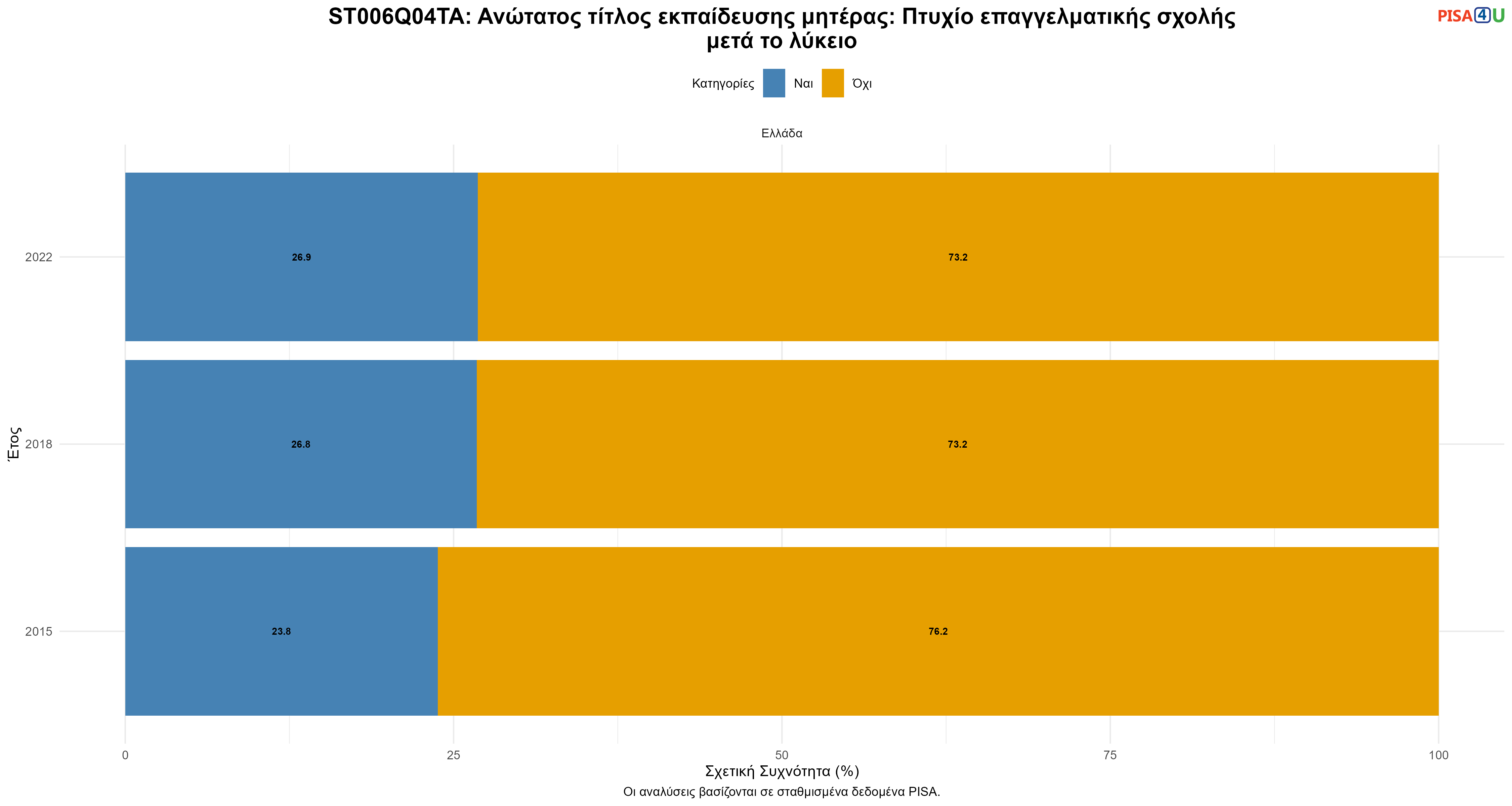 ST006Q04TA: Ανώτατος τίτλος εκπαίδευσης μητέρας: Πτυχίο επαγγελματικής σχολής μετά το λύκειο Ελλάδα