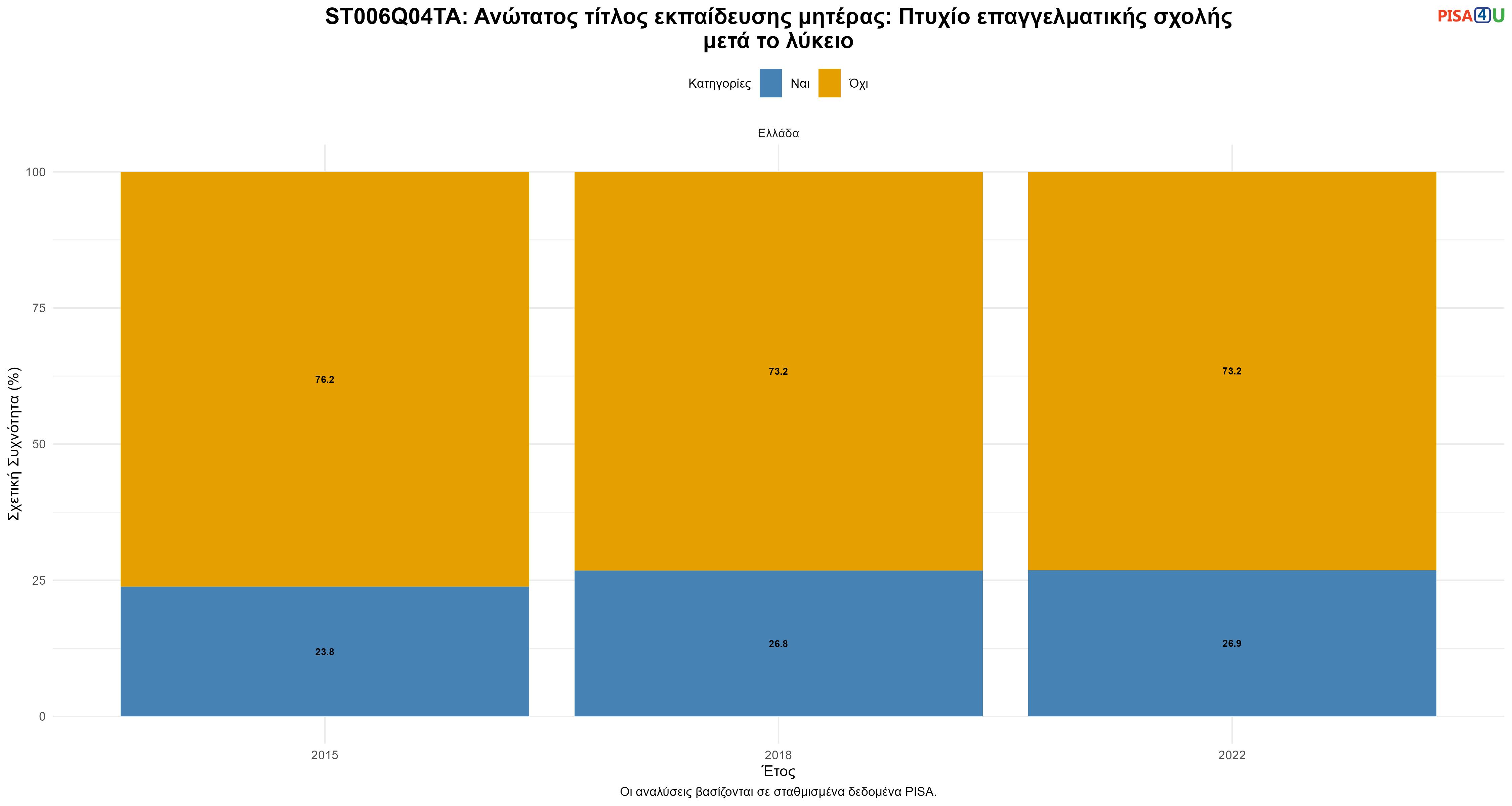 ST006Q04TA: Ανώτατος τίτλος εκπαίδευσης μητέρας: Πτυχίο επαγγελματικής σχολής μετά το λύκειο Ελλάδα