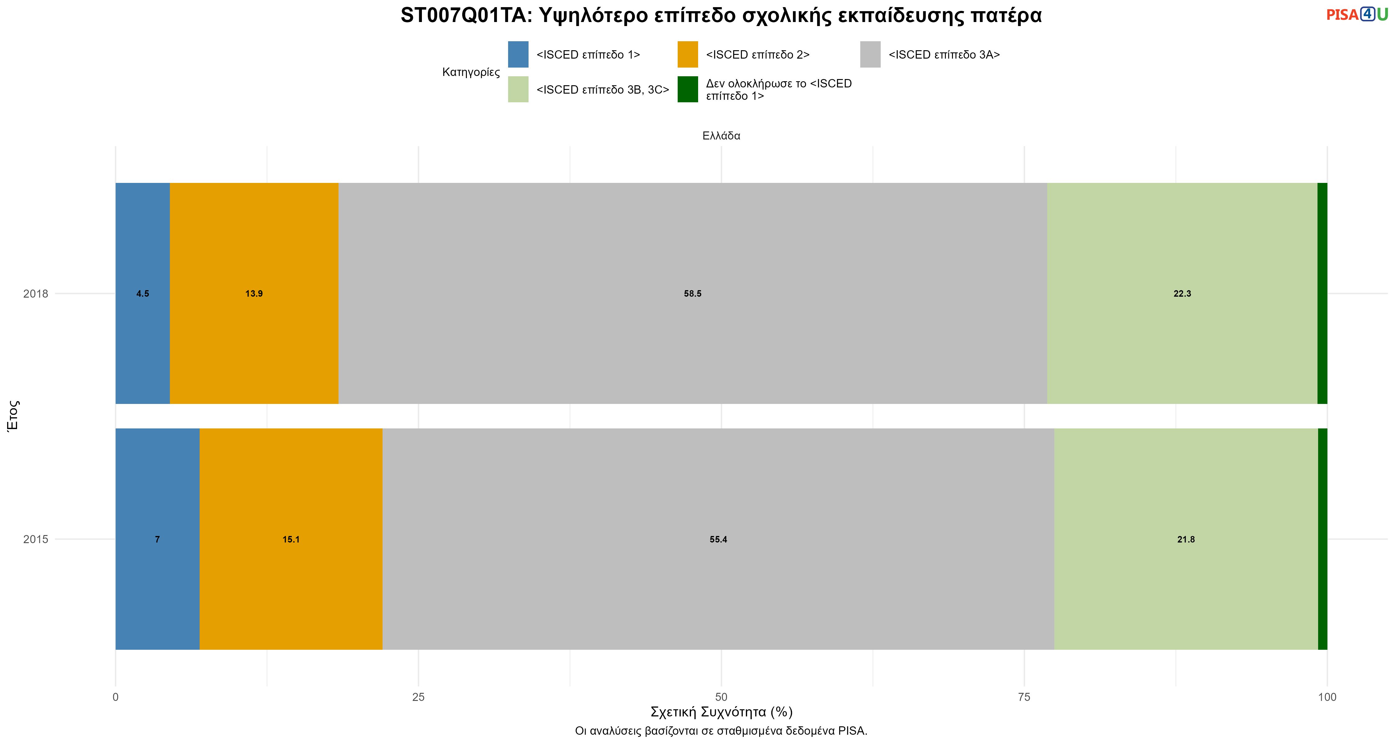 ST007Q01TA: Υψηλότερο επίπεδο σχολικής εκπαίδευσης πατέρα Ελλάδα