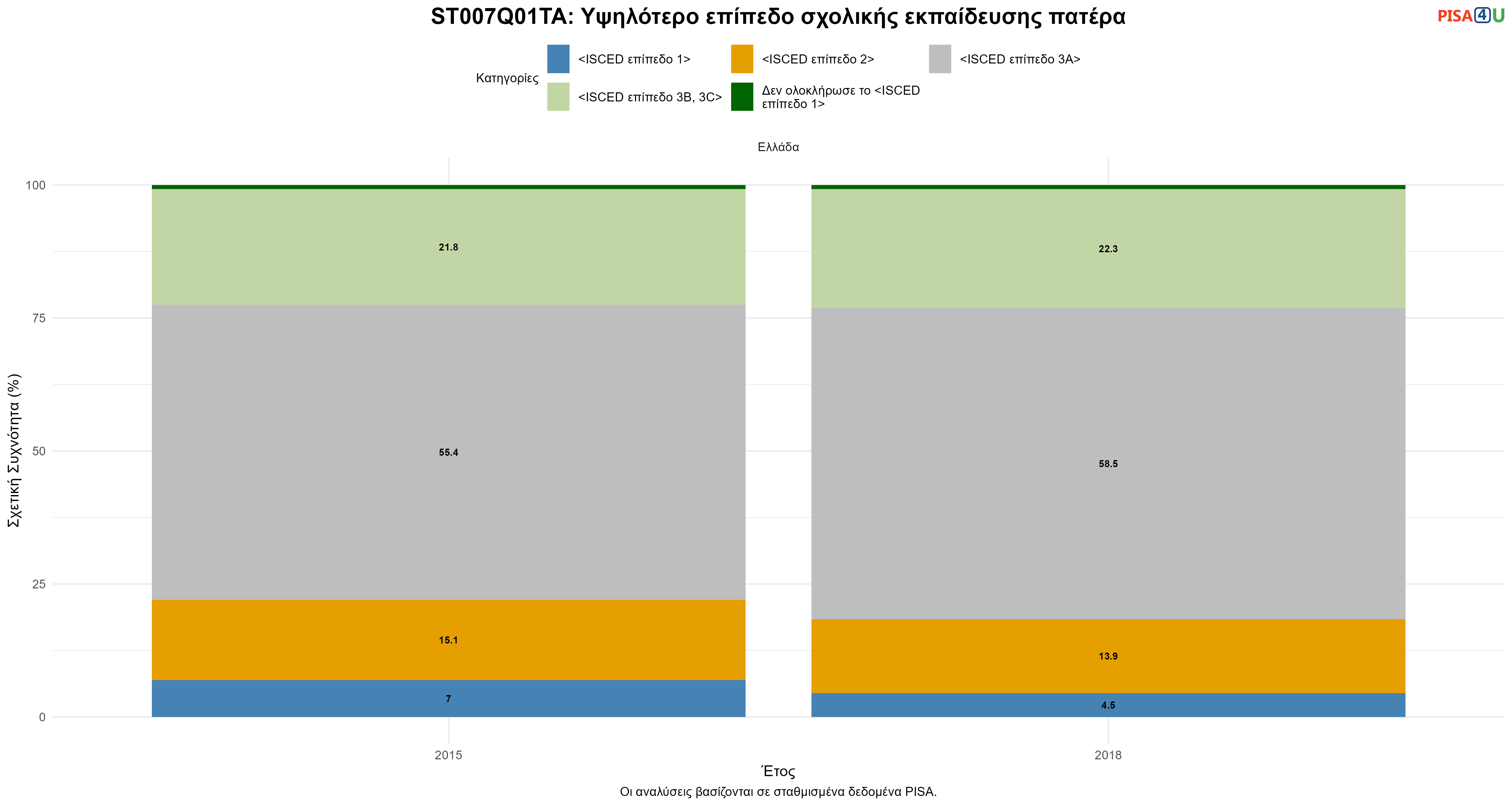 ST007Q01TA: Υψηλότερο επίπεδο σχολικής εκπαίδευσης πατέρα Ελλάδα