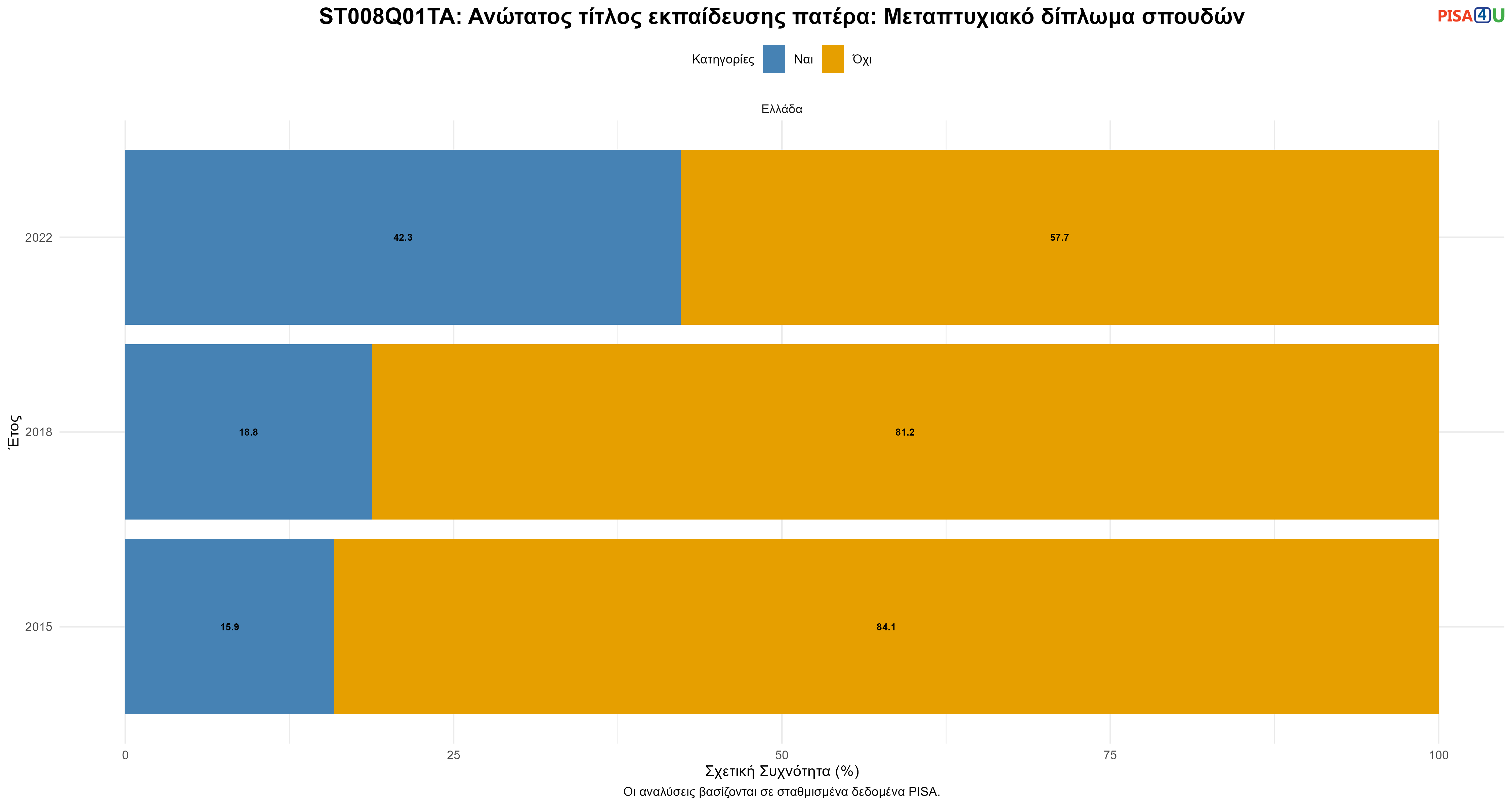 ST008Q01TA: Ανώτατος τίτλος εκπαίδευσης πατέρα: Μεταπτυχιακό δίπλωμα σπουδών Ελλάδα