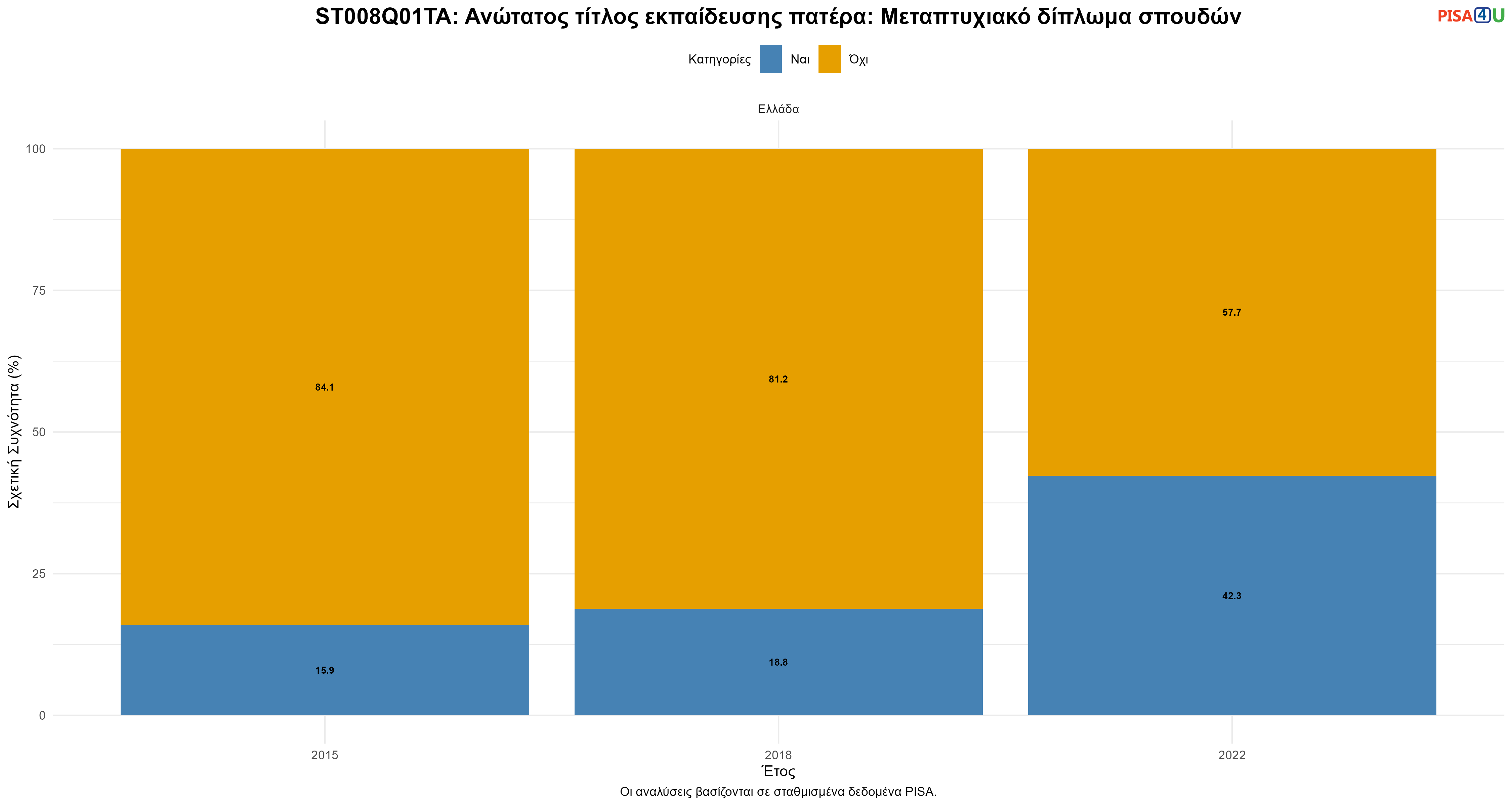 ST008Q01TA: Ανώτατος τίτλος εκπαίδευσης πατέρα: Μεταπτυχιακό δίπλωμα σπουδών Ελλάδα