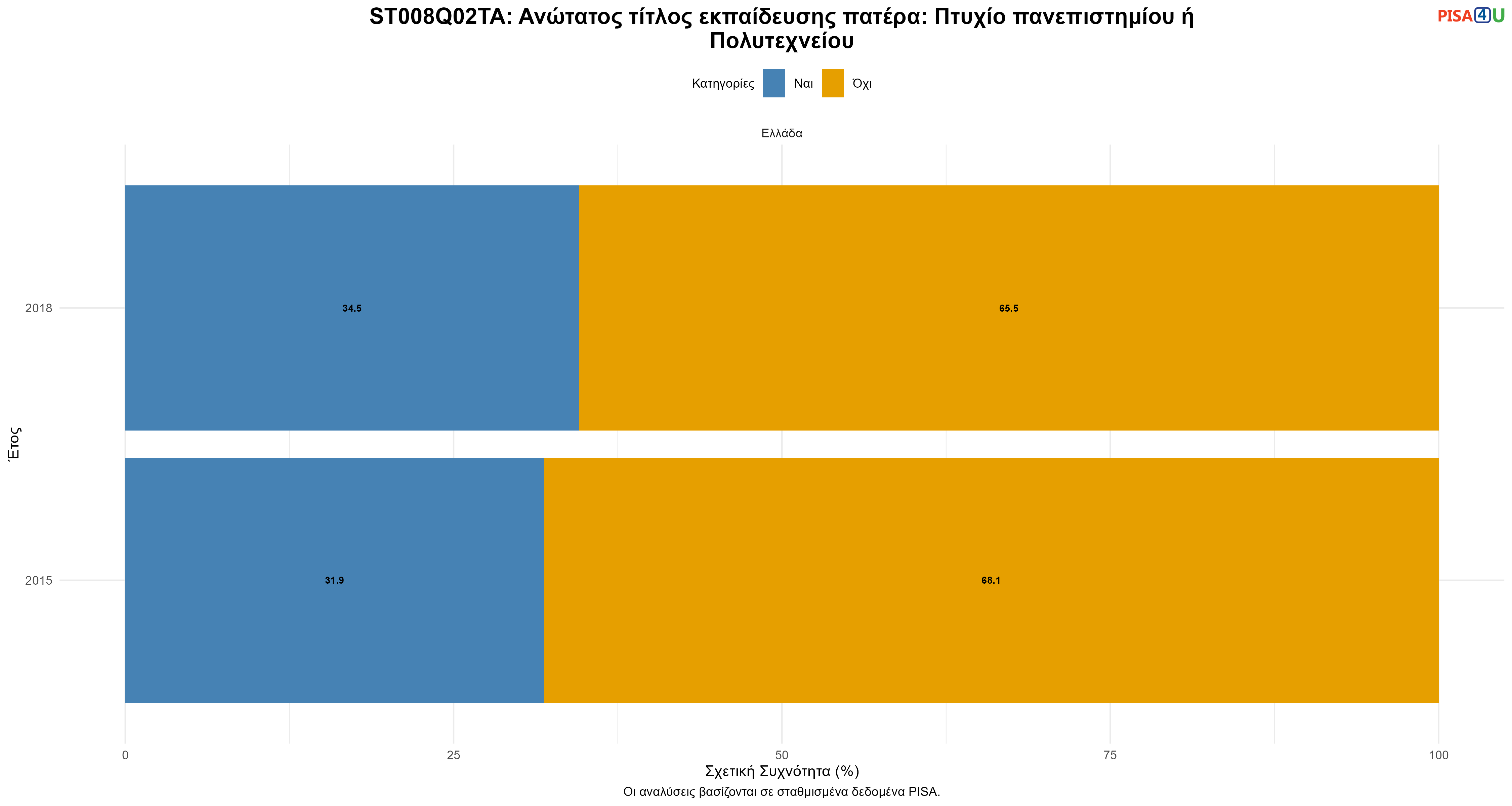 ST008Q02TA: Ανώτατος τίτλος εκπαίδευσης πατέρα: Πτυχίο πανεπιστημίου ή Πολυτεχνείου Ελλάδα