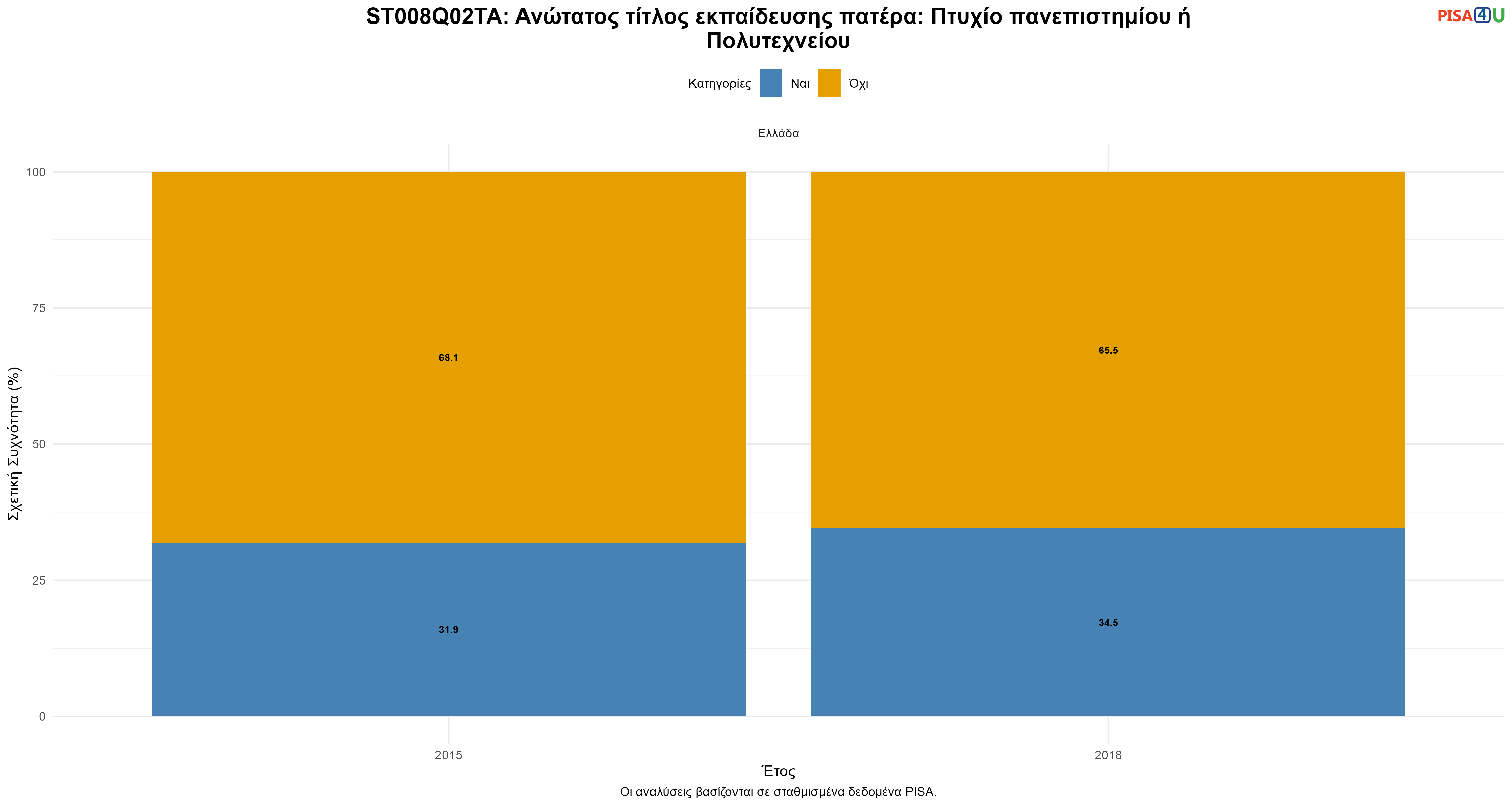 ST008Q02TA: Ανώτατος τίτλος εκπαίδευσης πατέρα: Πτυχίο πανεπιστημίου ή Πολυτεχνείου Ελλάδα