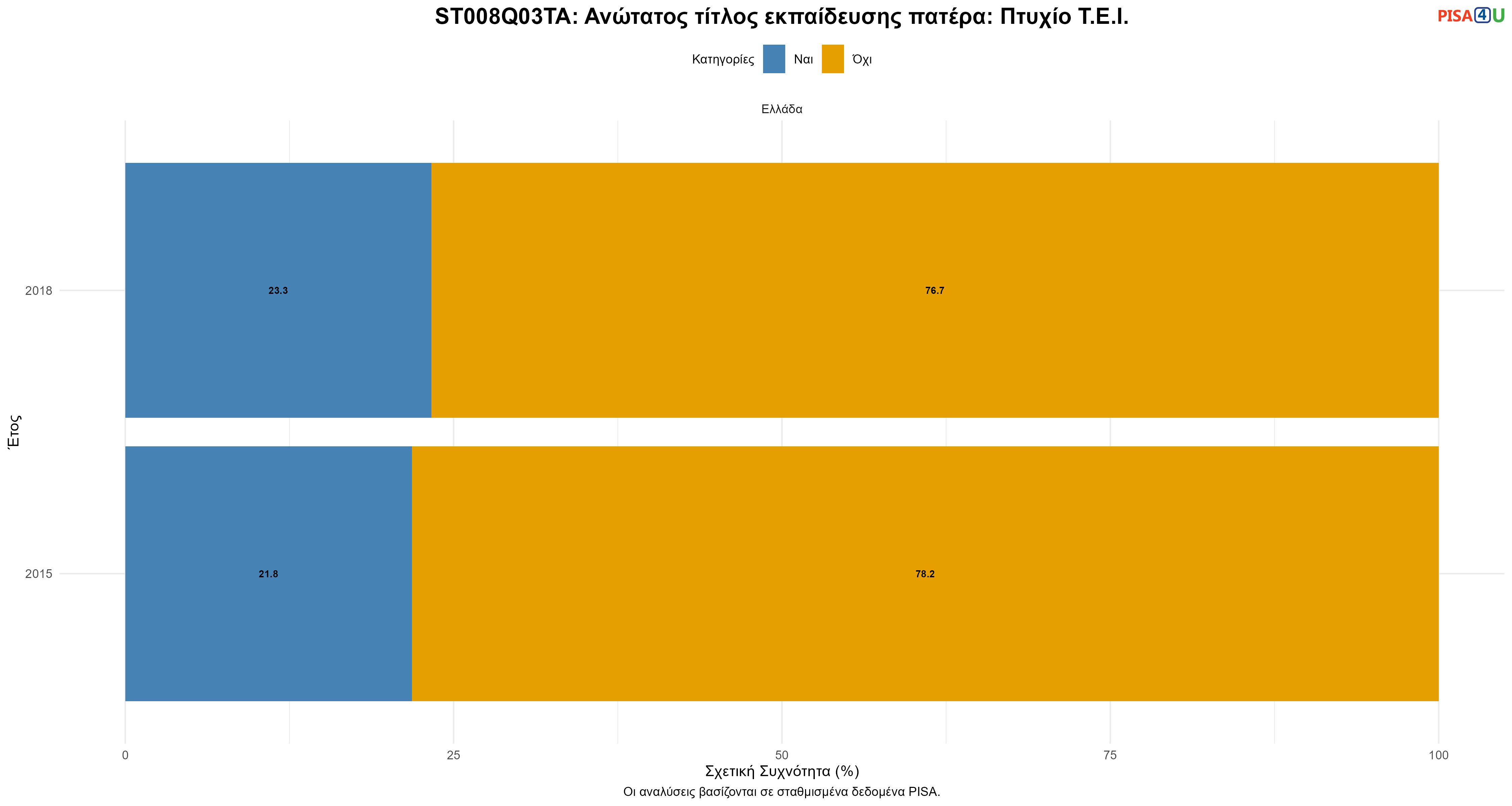 ST008Q03TA: Ανώτατος τίτλος εκπαίδευσης πατέρα: Πτυχίο Τ.Ε.Ι. Ελλάδα