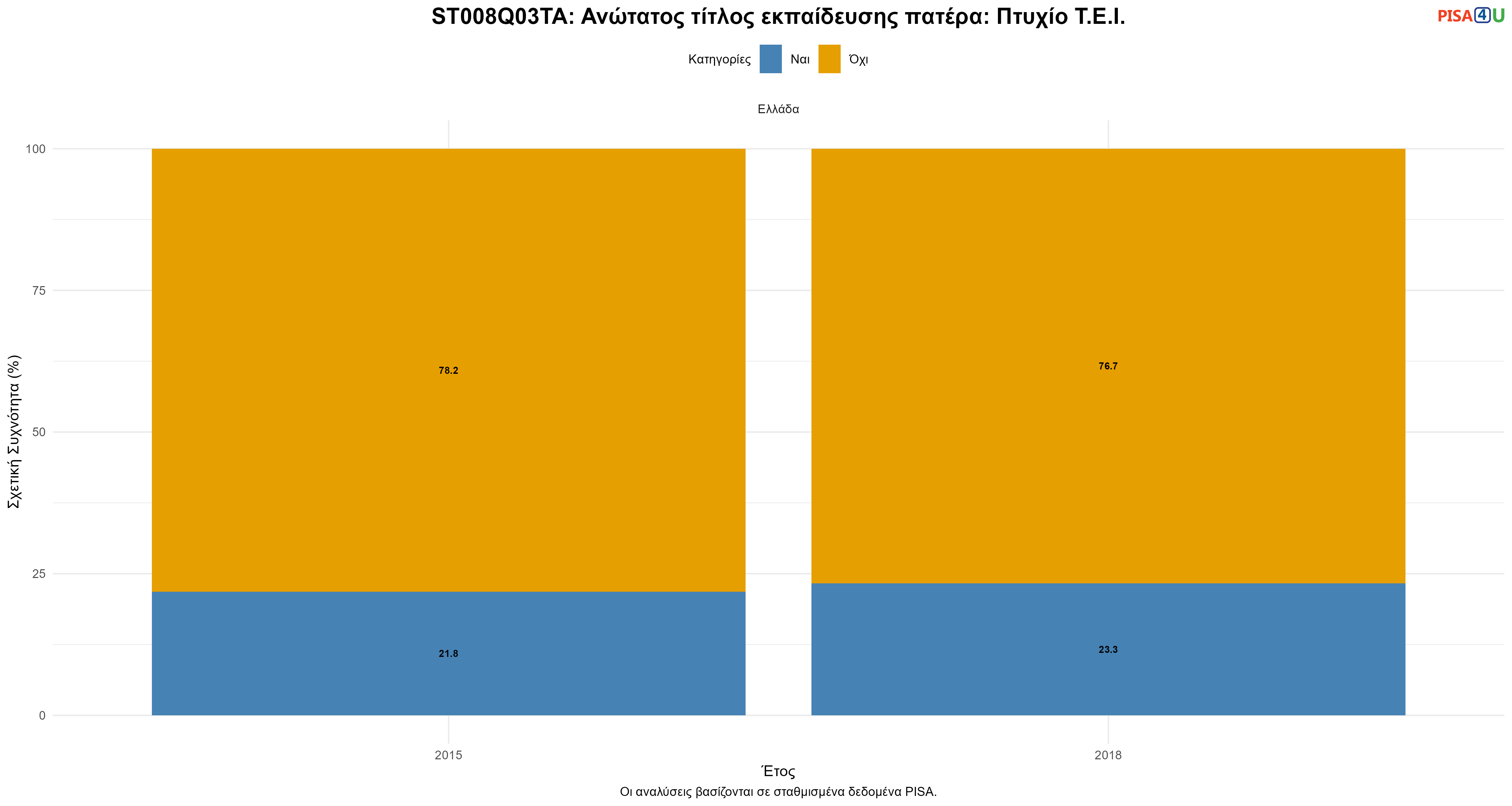 ST008Q03TA: Ανώτατος τίτλος εκπαίδευσης πατέρα: Πτυχίο Τ.Ε.Ι. Ελλάδα