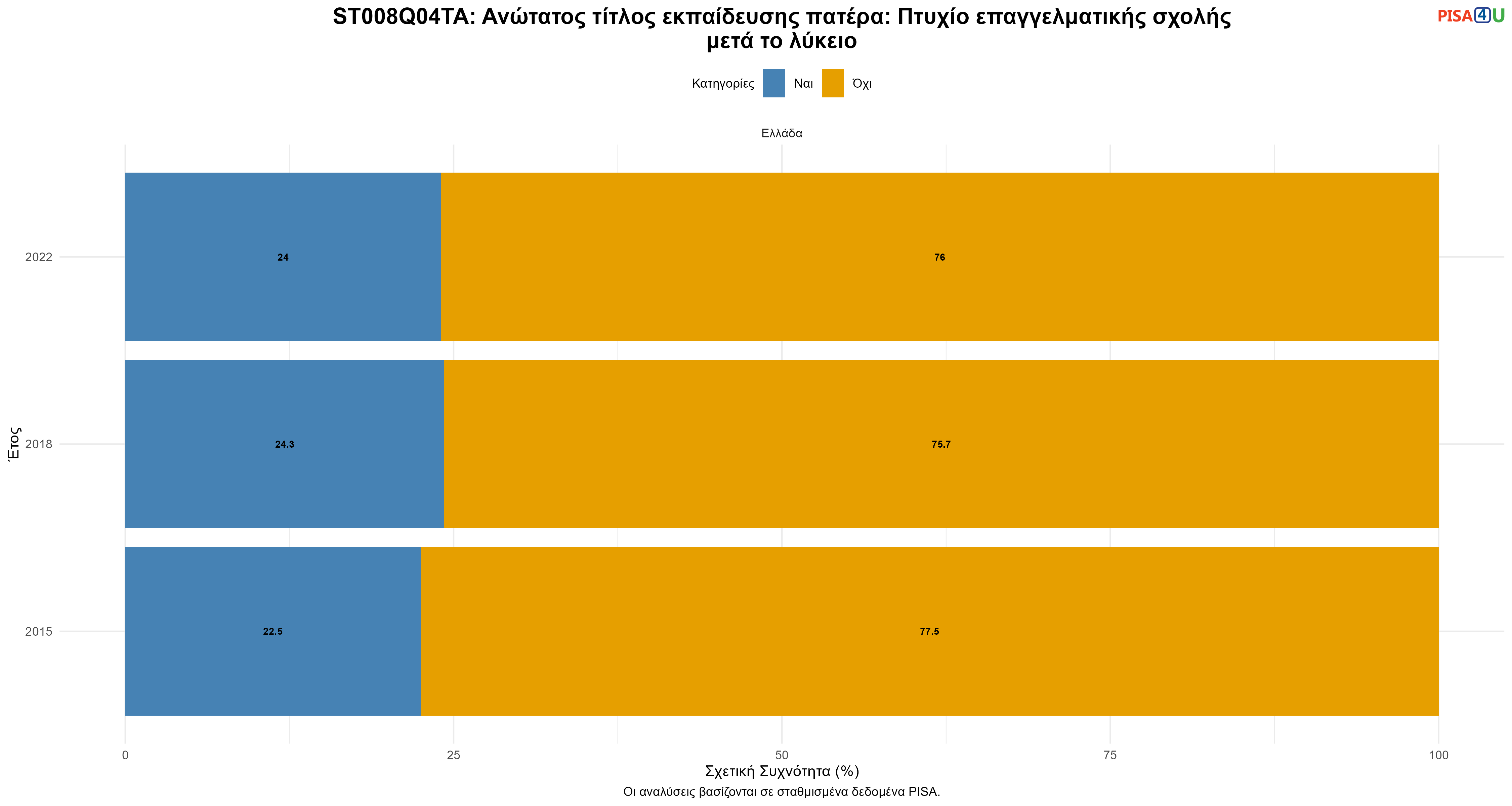 ST008Q04TA: Ανώτατος τίτλος εκπαίδευσης πατέρα: Πτυχίο επαγγελματικής σχολής μετά το λύκειο Ελλάδα