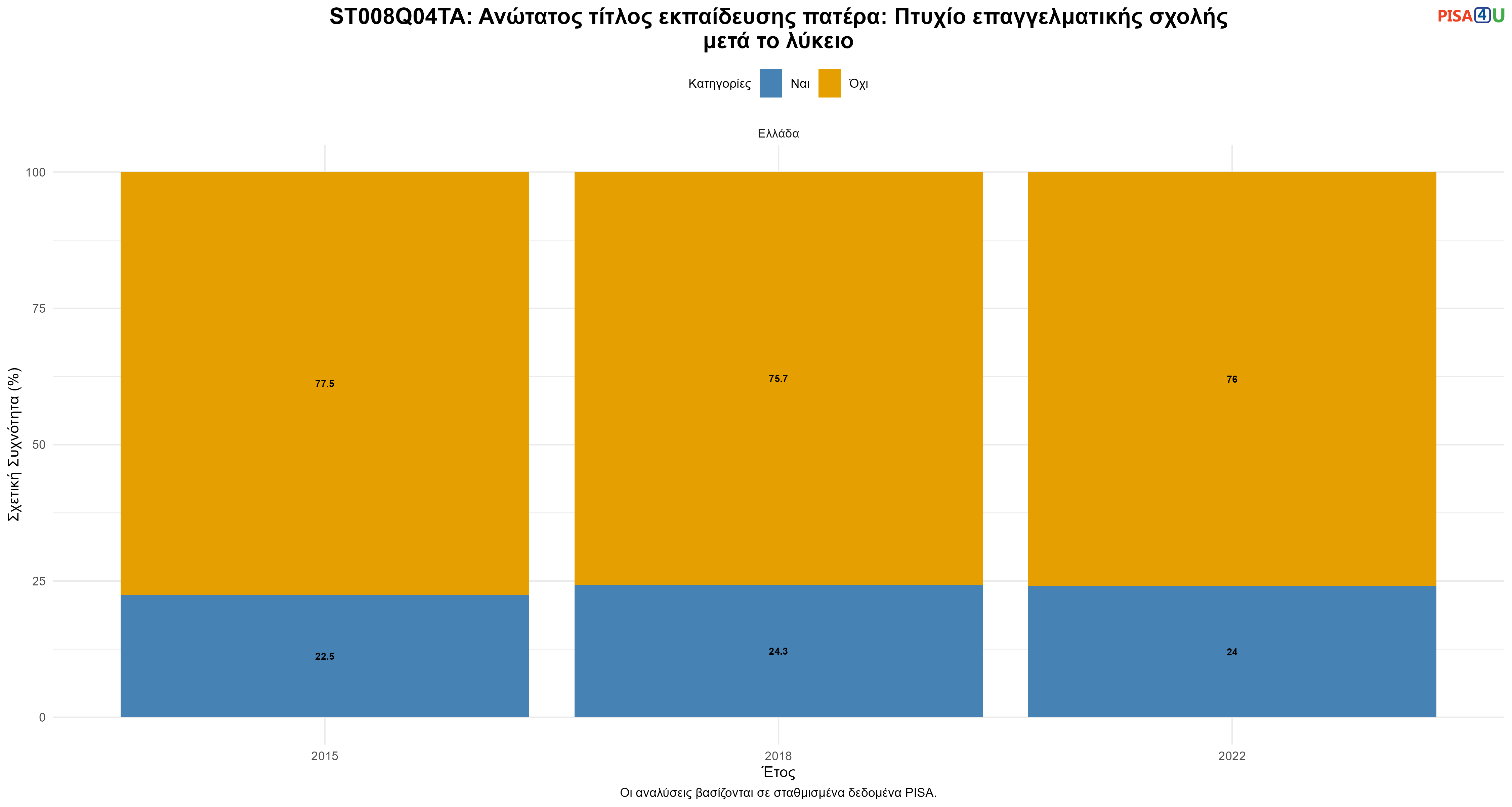 ST008Q04TA: Ανώτατος τίτλος εκπαίδευσης πατέρα: Πτυχίο επαγγελματικής σχολής μετά το λύκειο Ελλάδα
