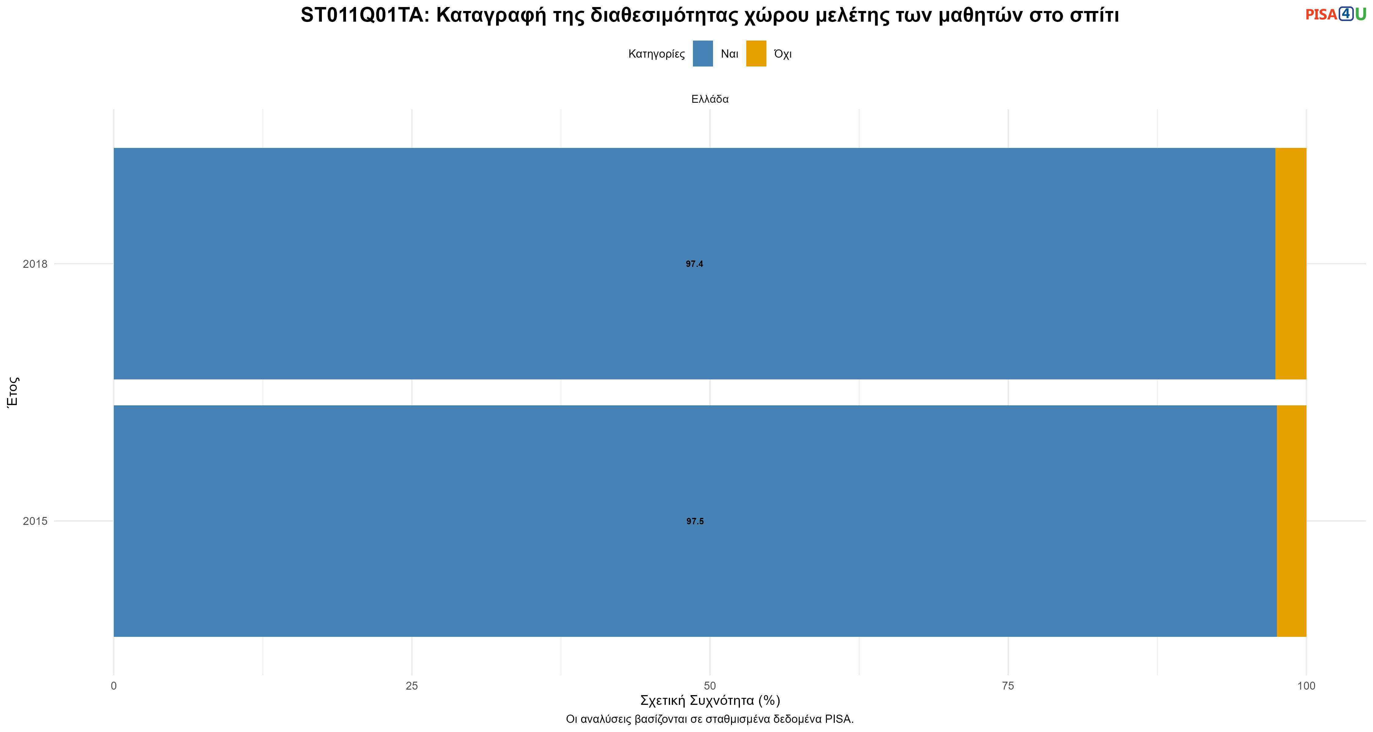 ST011Q01TA: Καταγραφή της διαθεσιμότητας χώρου μελέτης των μαθητών στο σπίτι Ελλάδα