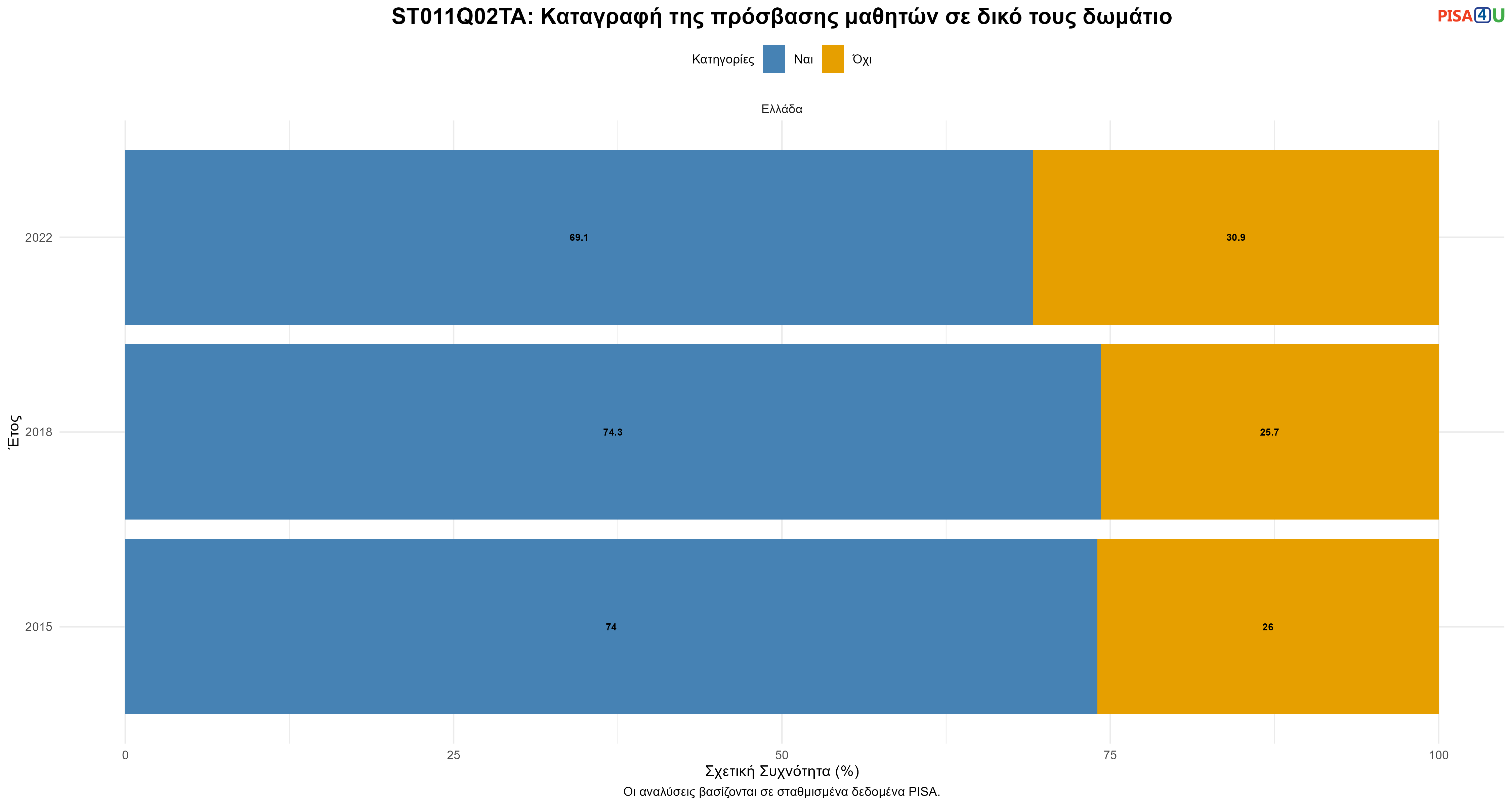 ST011Q02TA: Καταγραφή της πρόσβασης μαθητών σε δικό τους δωμάτιο Ελλάδα