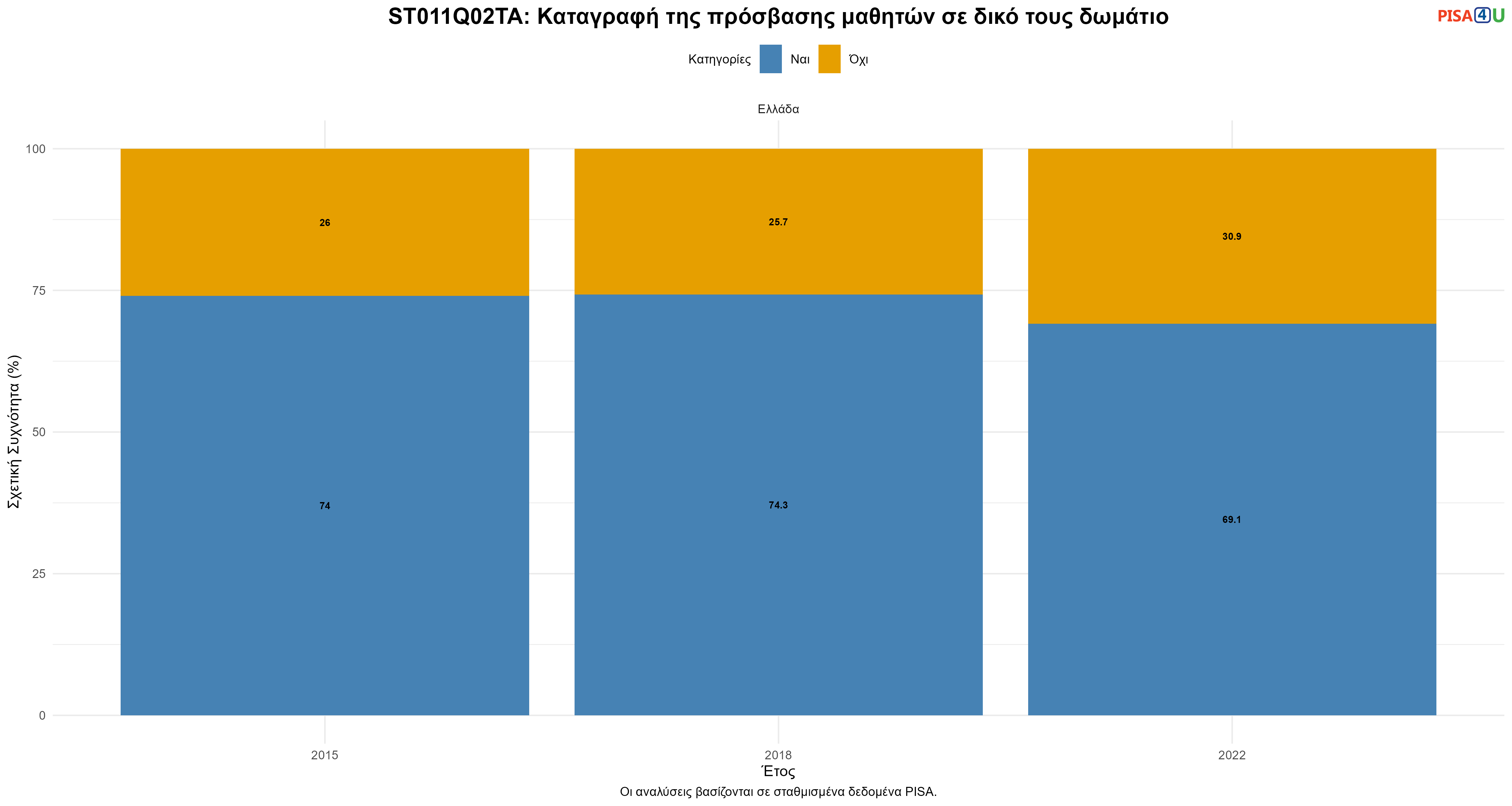 ST011Q02TA: Καταγραφή της πρόσβασης μαθητών σε δικό τους δωμάτιο Ελλάδα