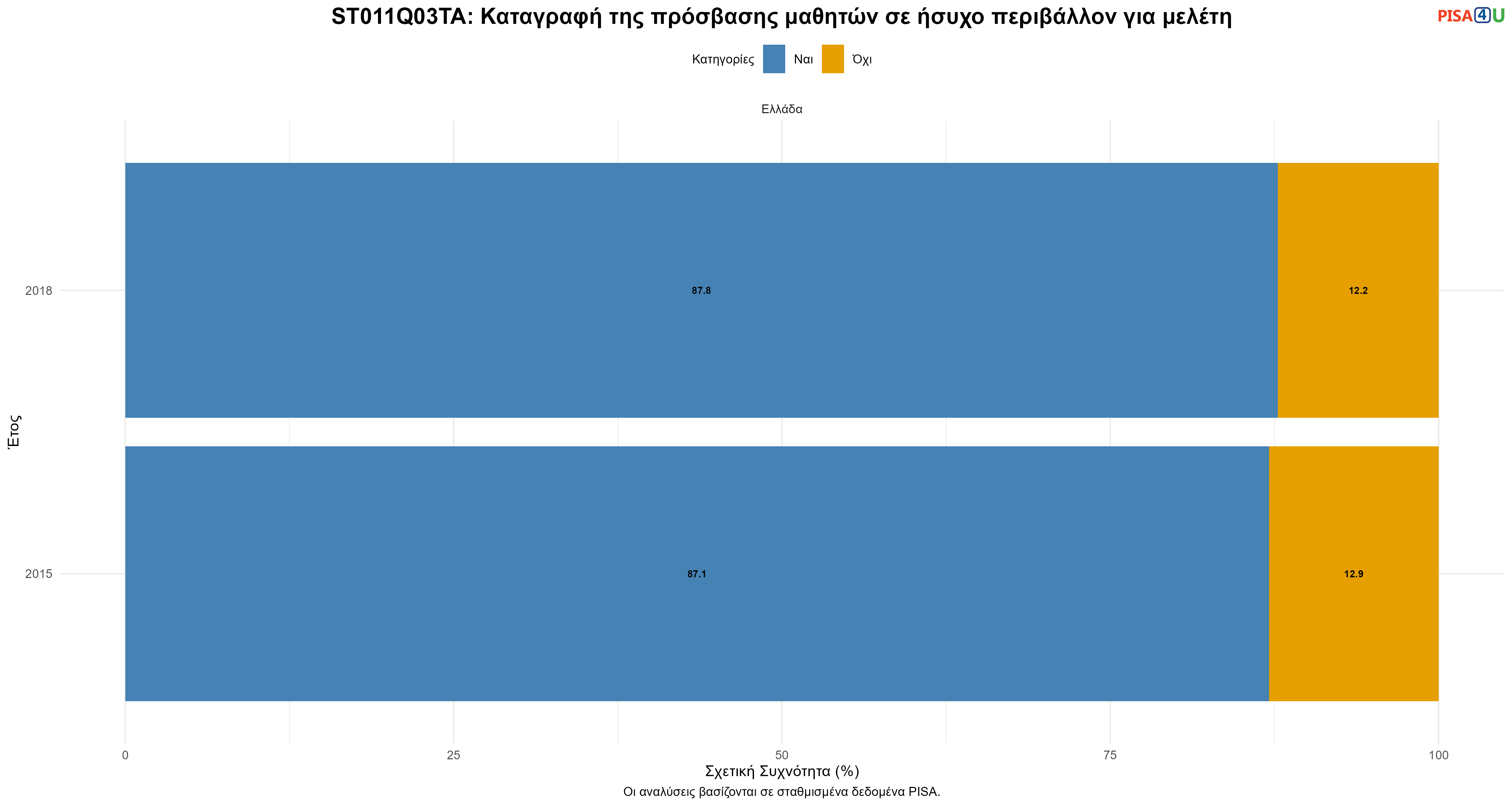 ST011Q03TA: Καταγραφή της πρόσβασης μαθητών σε ήσυχο περιβάλλον για μελέτη Ελλάδα