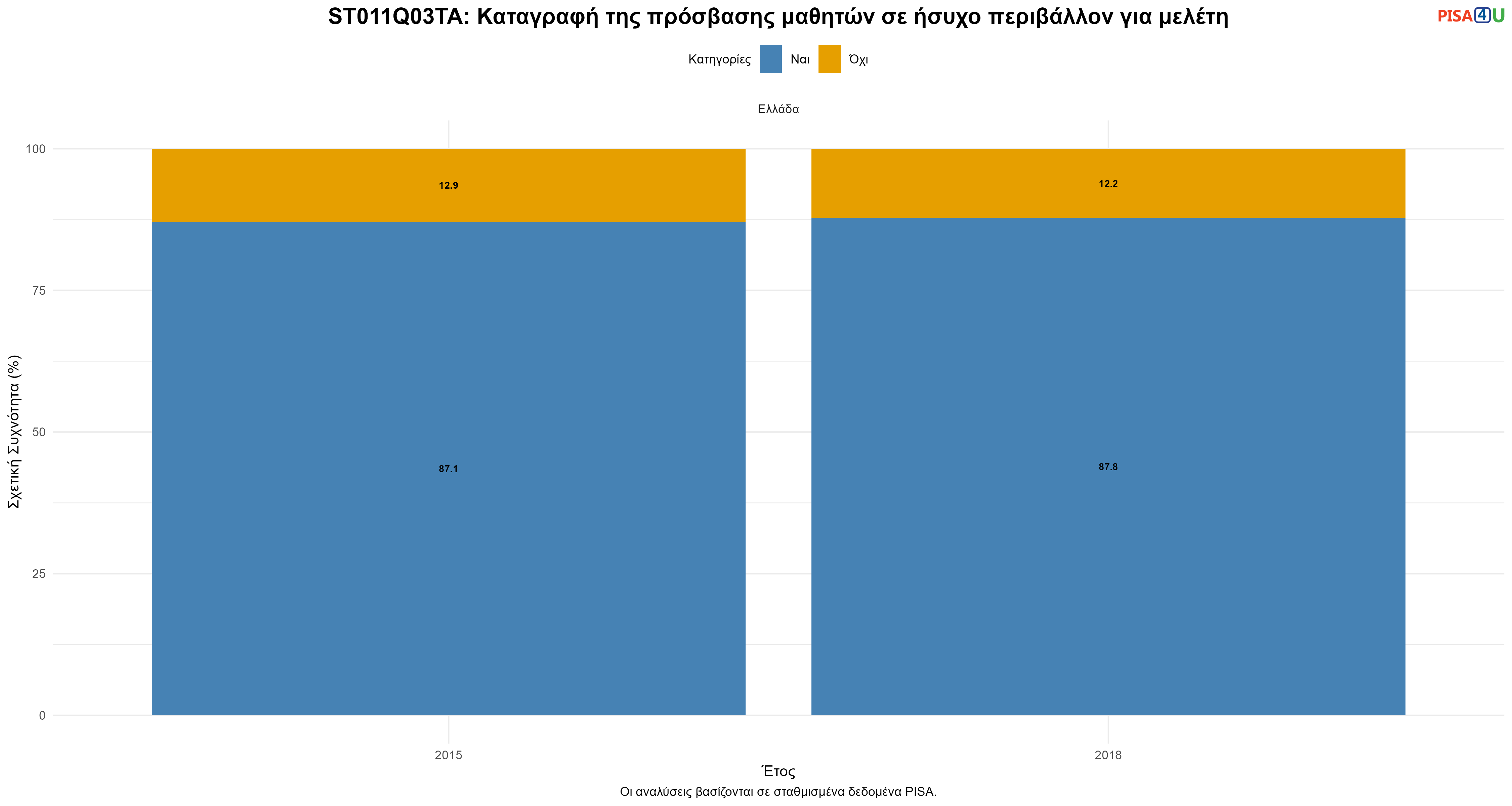 ST011Q03TA: Καταγραφή της πρόσβασης μαθητών σε ήσυχο περιβάλλον για μελέτη Ελλάδα