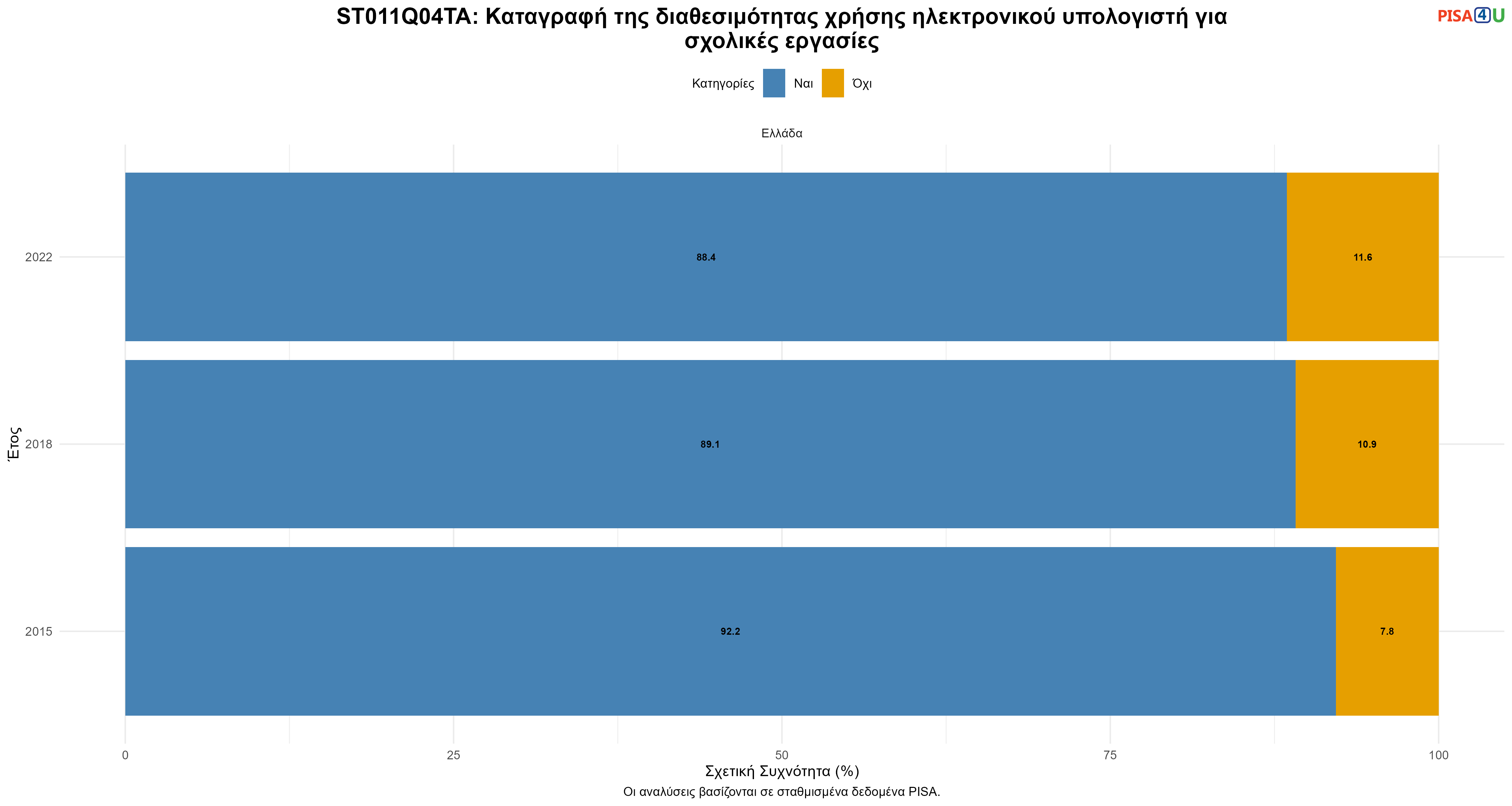 ST011Q04TA: Καταγραφή της διαθεσιμότητας χρήσης ηλεκτρονικού υπολογιστή για σχολικές εργασίες Ελλάδα