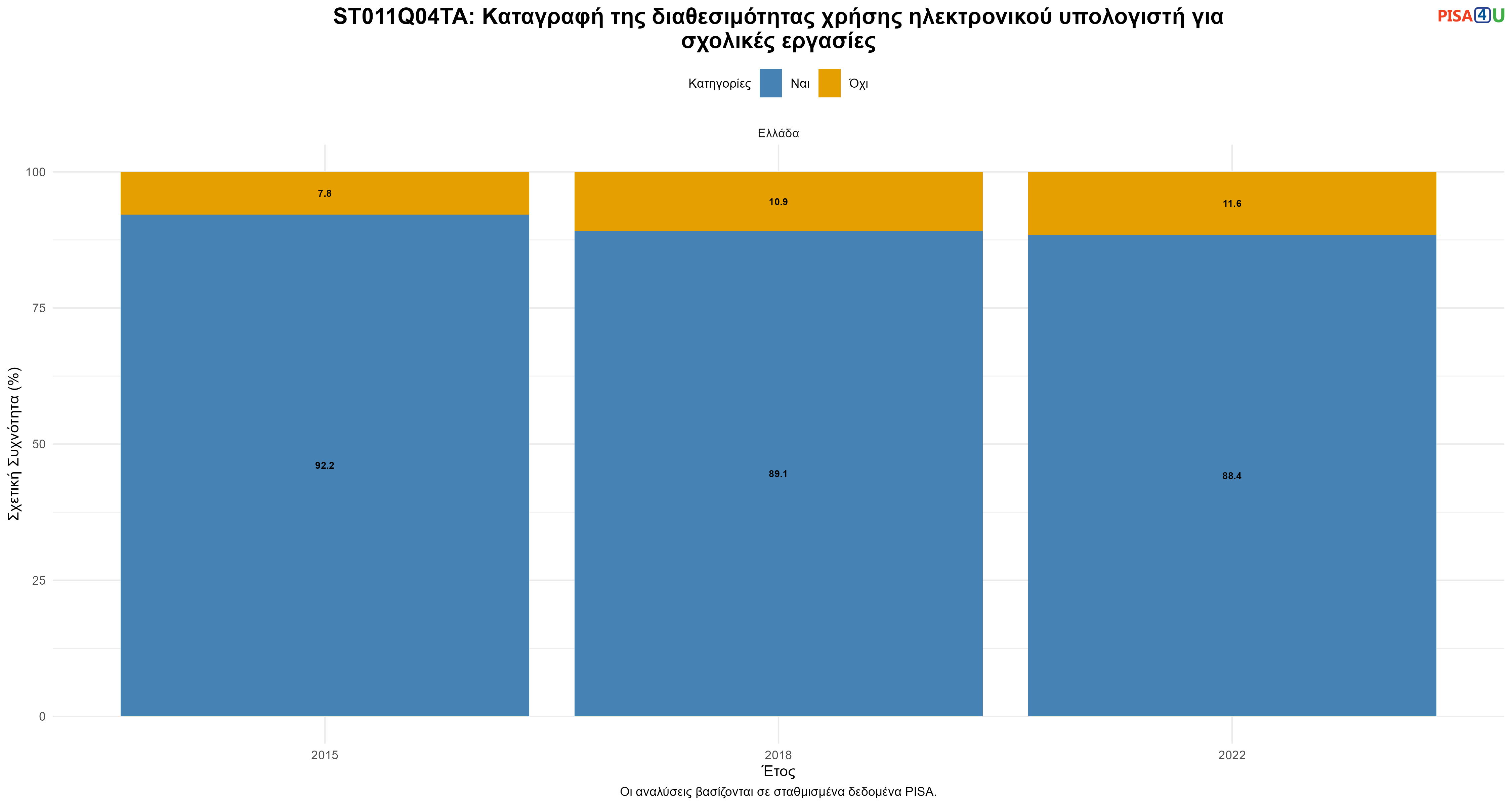 ST011Q04TA: Καταγραφή της διαθεσιμότητας χρήσης ηλεκτρονικού υπολογιστή για σχολικές εργασίες Ελλάδα