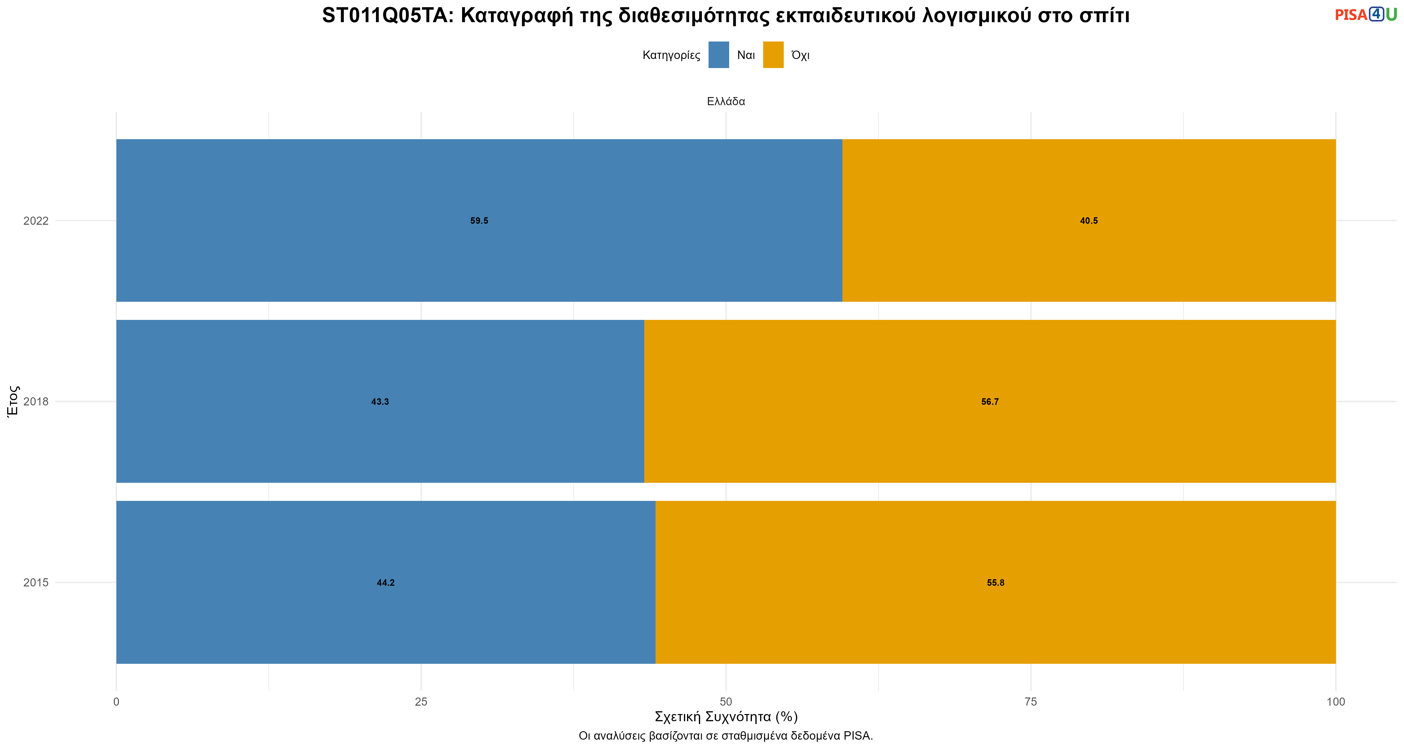 ST011Q05TA: Καταγραφή της διαθεσιμότητας εκπαιδευτικού λογισμικού στο σπίτι Ελλάδα