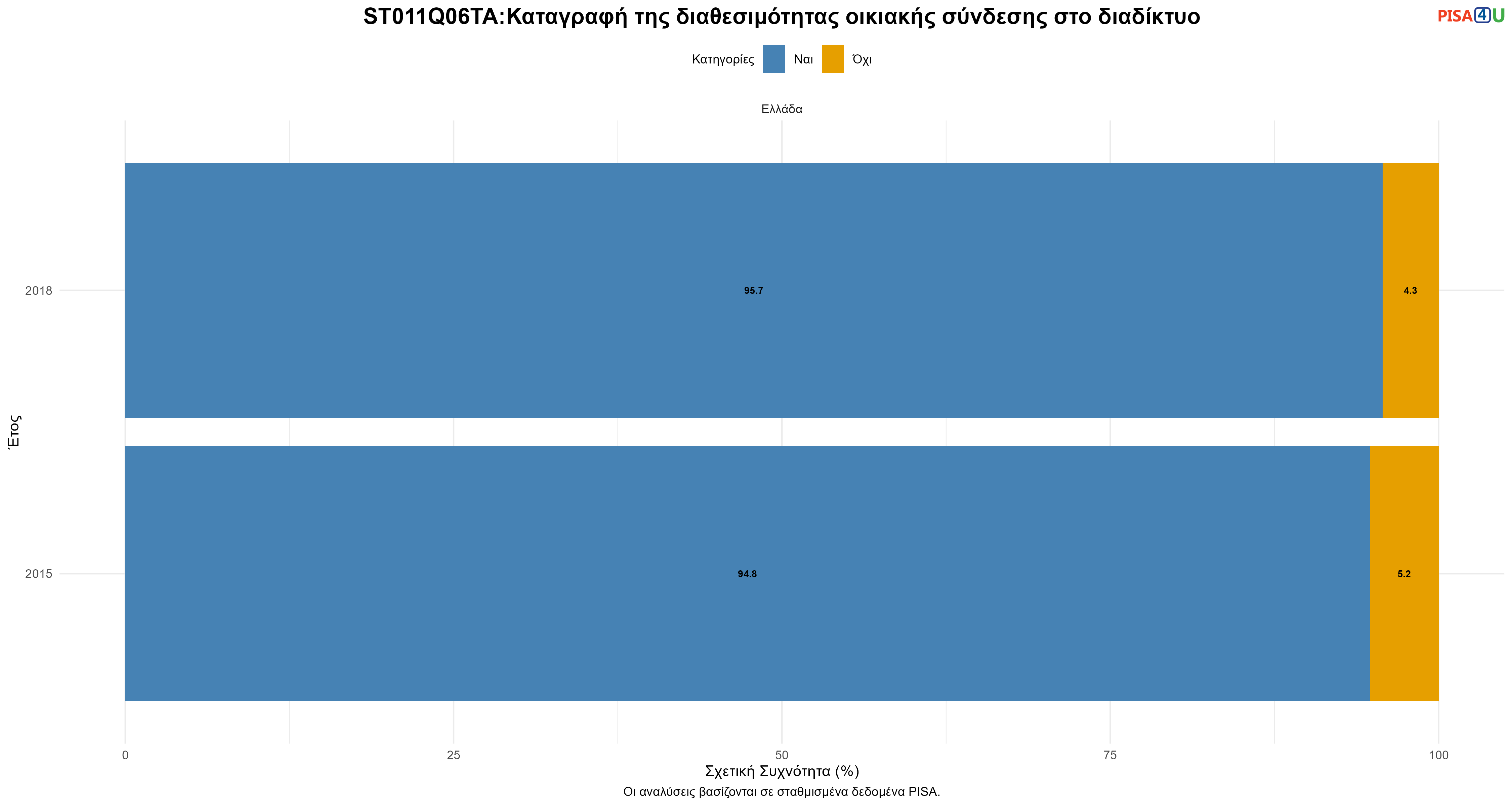 ST011Q06TA:Καταγραφή της διαθεσιμότητας οικιακής σύνδεσης στο διαδίκτυο Ελλάδα