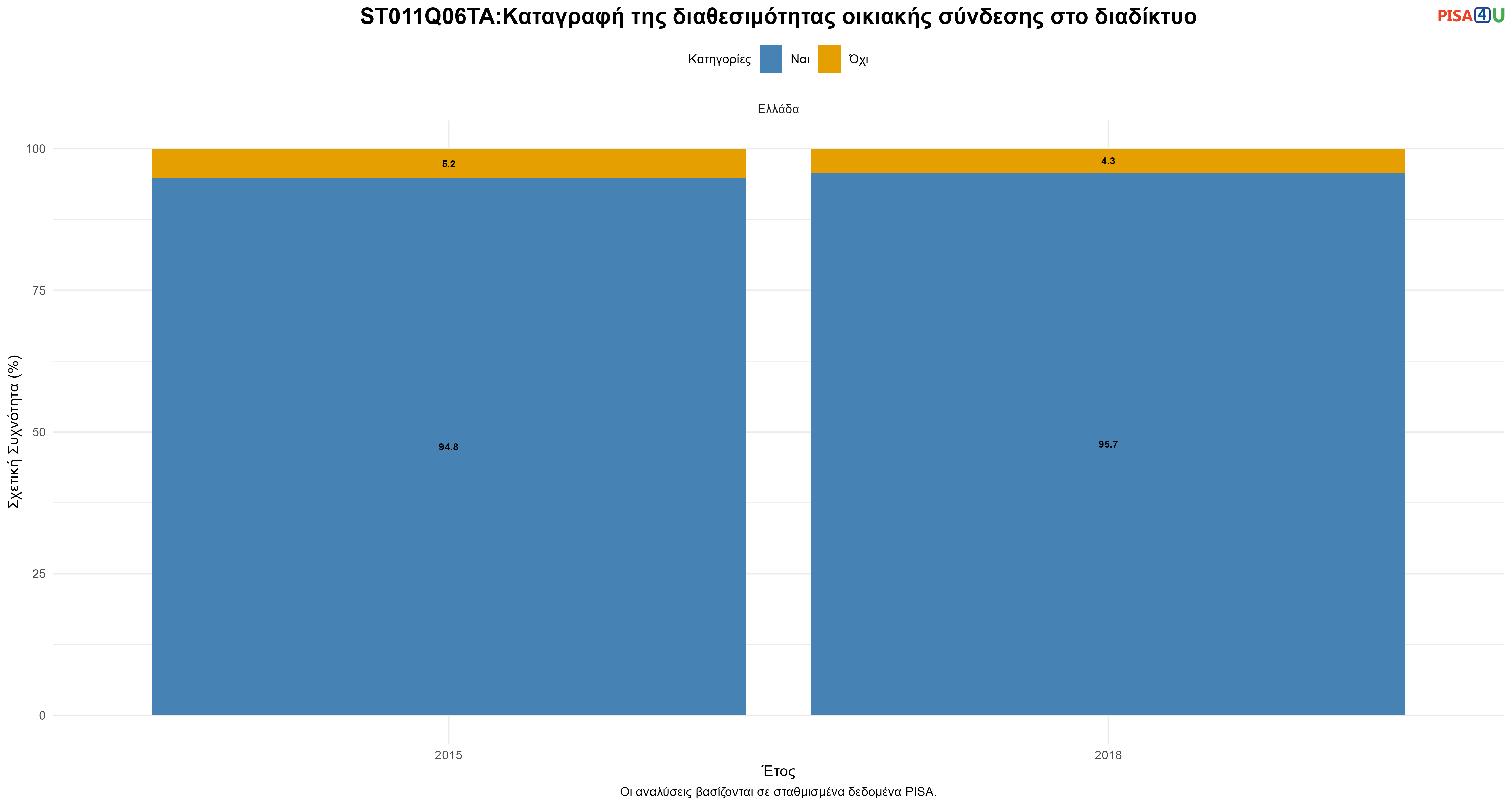 ST011Q06TA:Καταγραφή της διαθεσιμότητας οικιακής σύνδεσης στο διαδίκτυο Ελλάδα