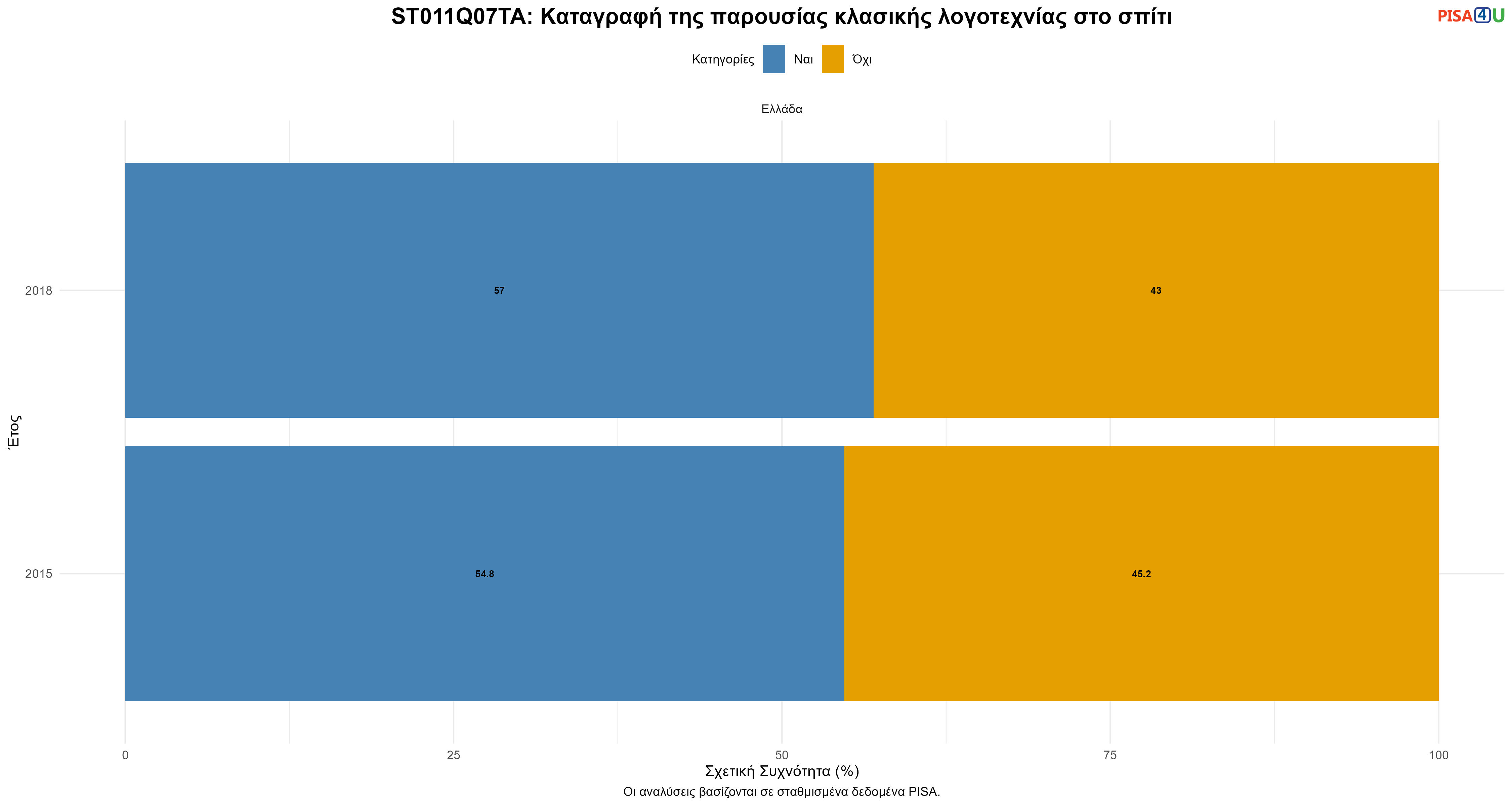 ST011Q07TA: Καταγραφή της παρουσίας κλασικής λογοτεχνίας στο σπίτι Ελλάδα