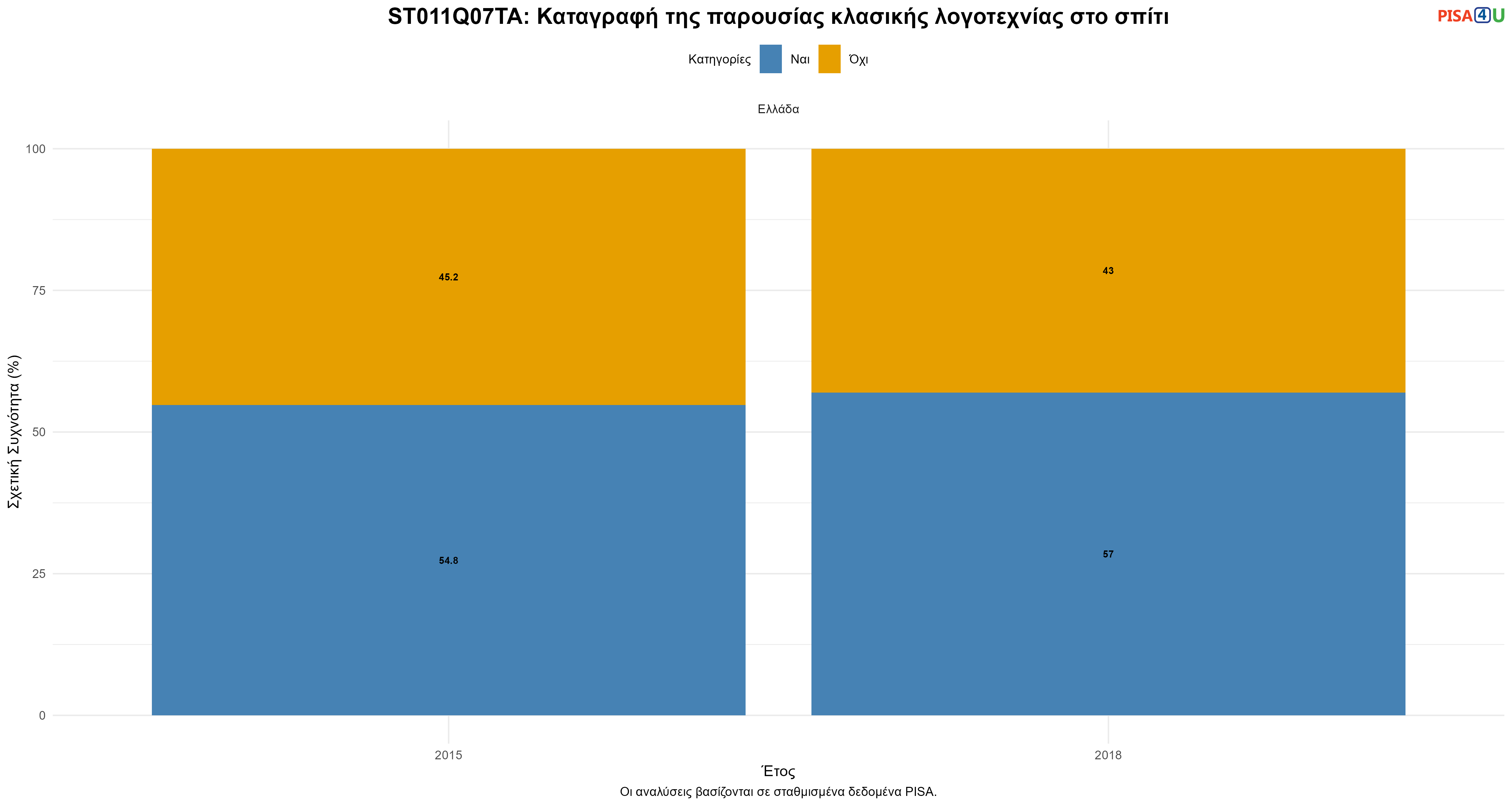 ST011Q07TA: Καταγραφή της παρουσίας κλασικής λογοτεχνίας στο σπίτι Ελλάδα