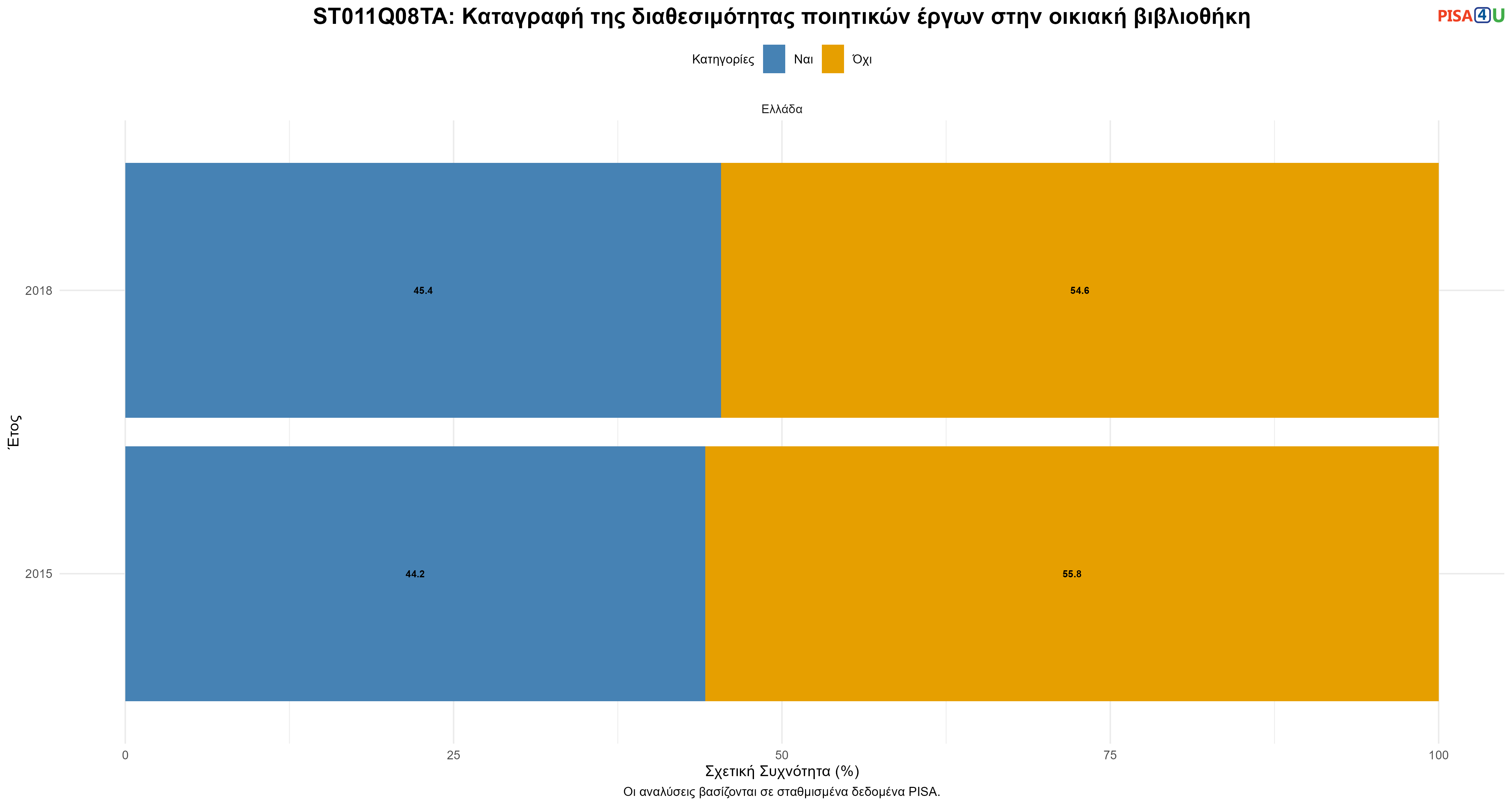 ST011Q08TA: Καταγραφή της διαθεσιμότητας ποιητικών έργων στην οικιακή βιβλιοθήκη Ελλάδα