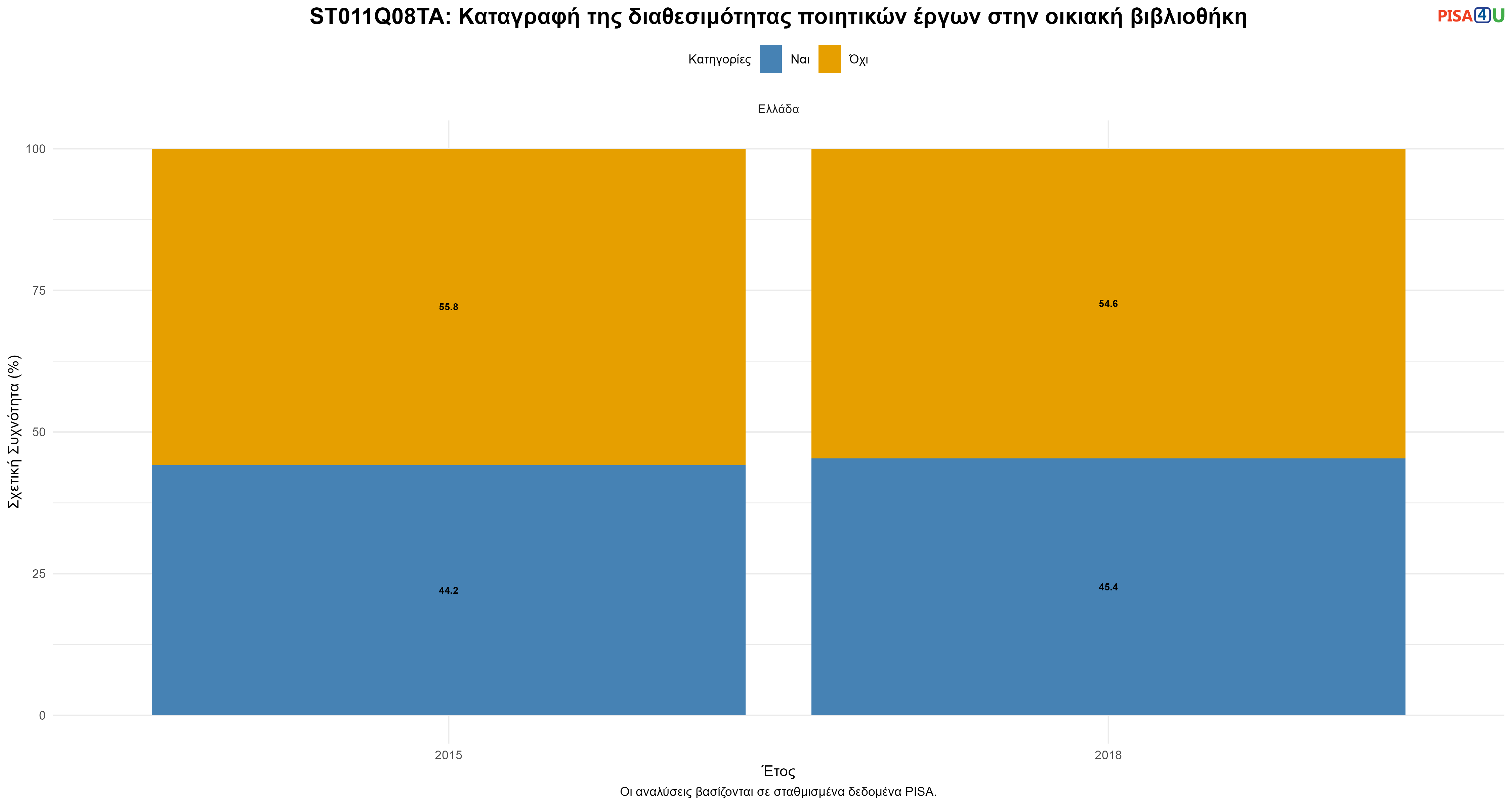 ST011Q08TA: Καταγραφή της διαθεσιμότητας ποιητικών έργων στην οικιακή βιβλιοθήκη Ελλάδα