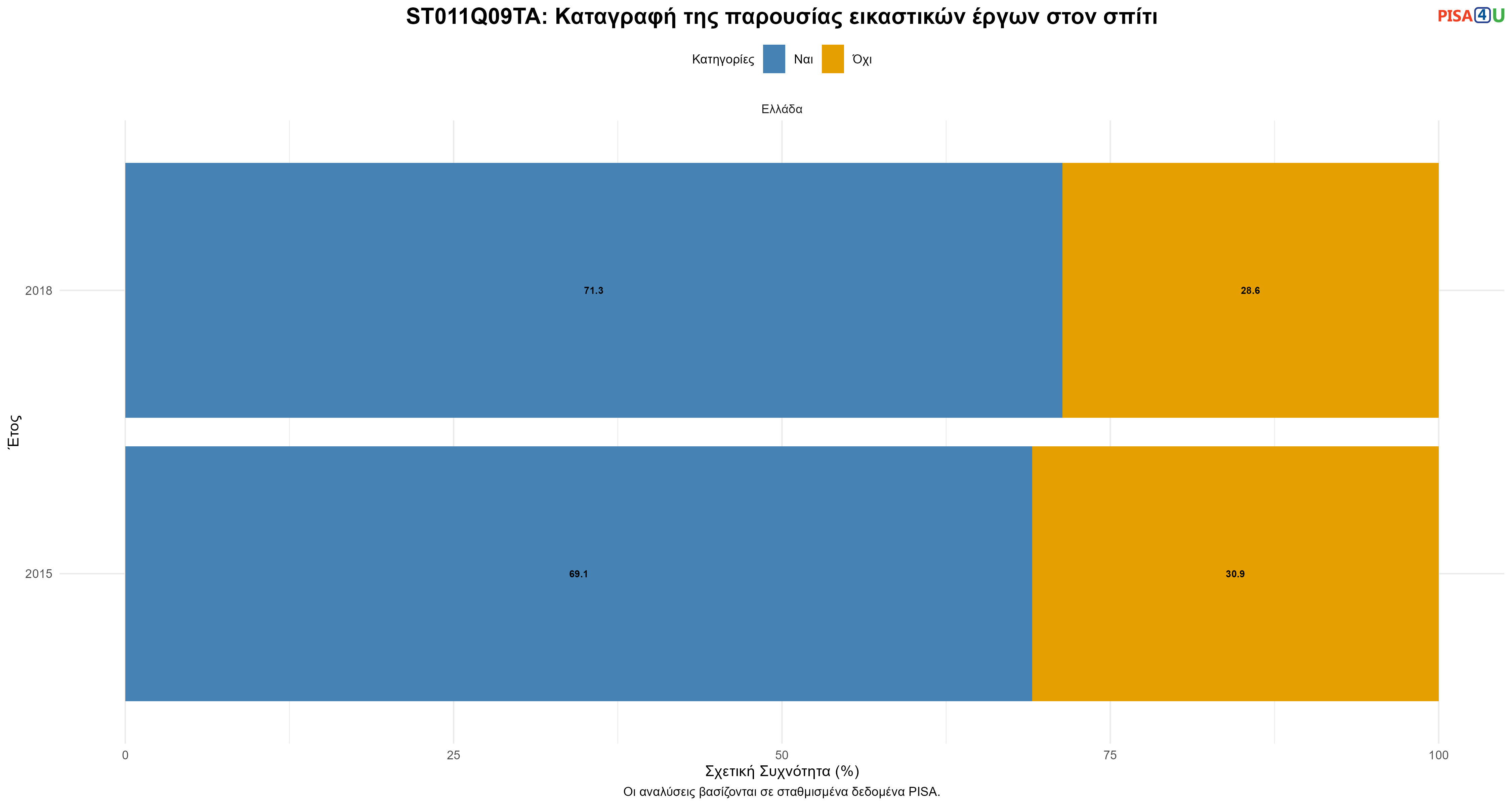 ST011Q09TA: Καταγραφή της παρουσίας εικαστικών έργων στον σπίτι Ελλάδα