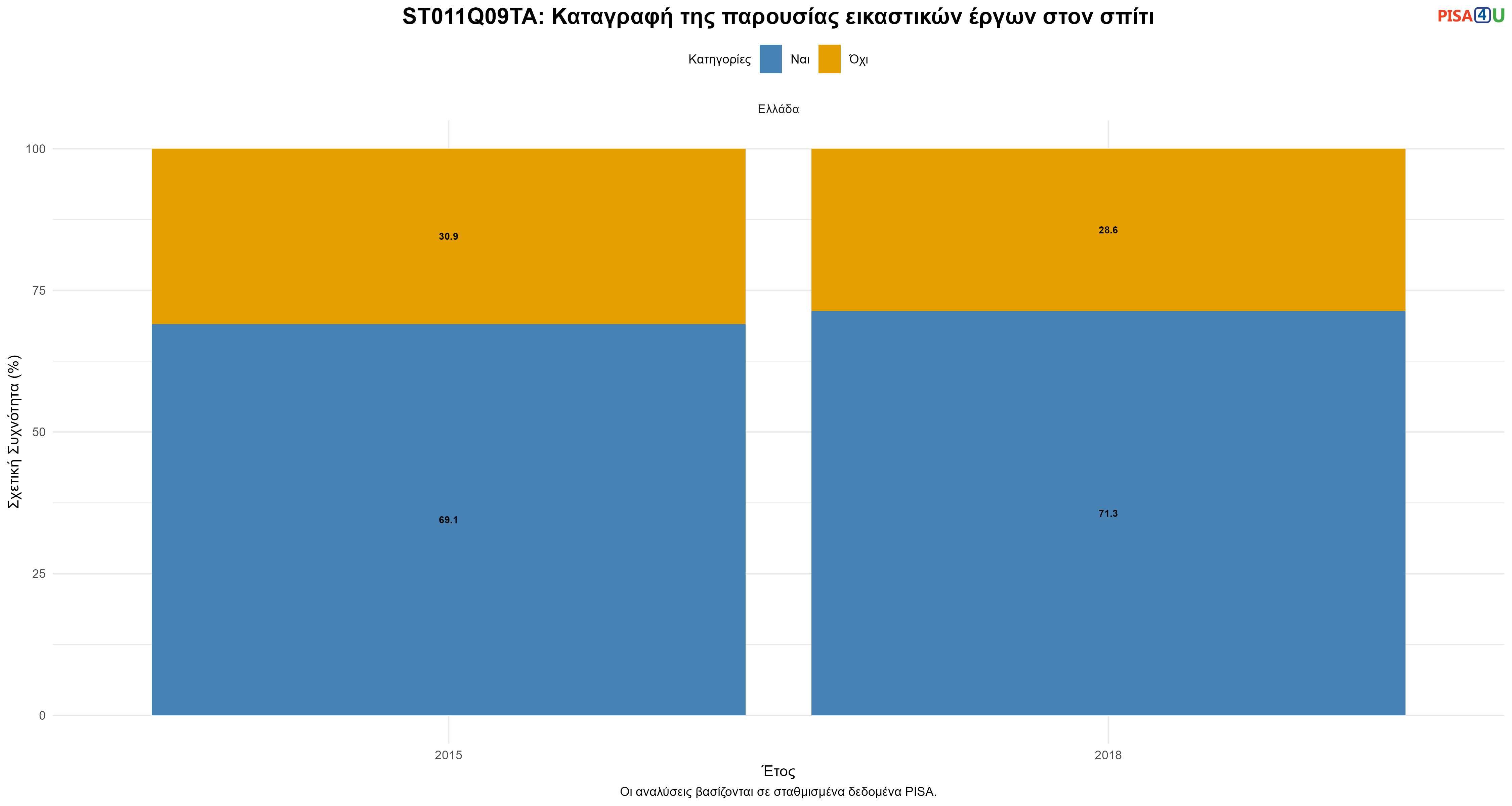 ST011Q09TA: Καταγραφή της παρουσίας εικαστικών έργων στον σπίτι Ελλάδα