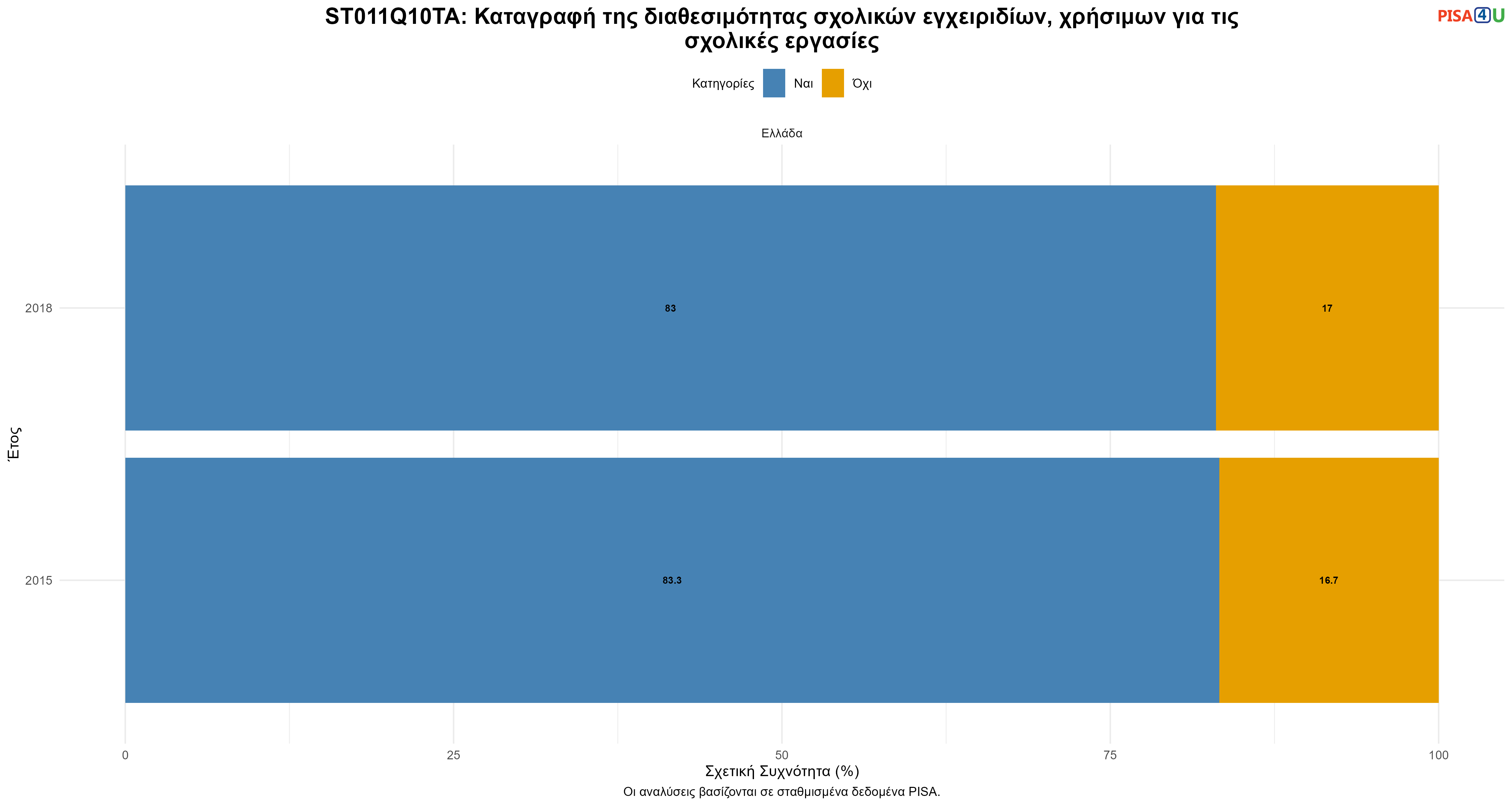 ST011Q10TA: Καταγραφή της διαθεσιμότητας σχολικών εγχειριδίων, χρήσιμων για τις σχολικές εργασίες Ελλάδα