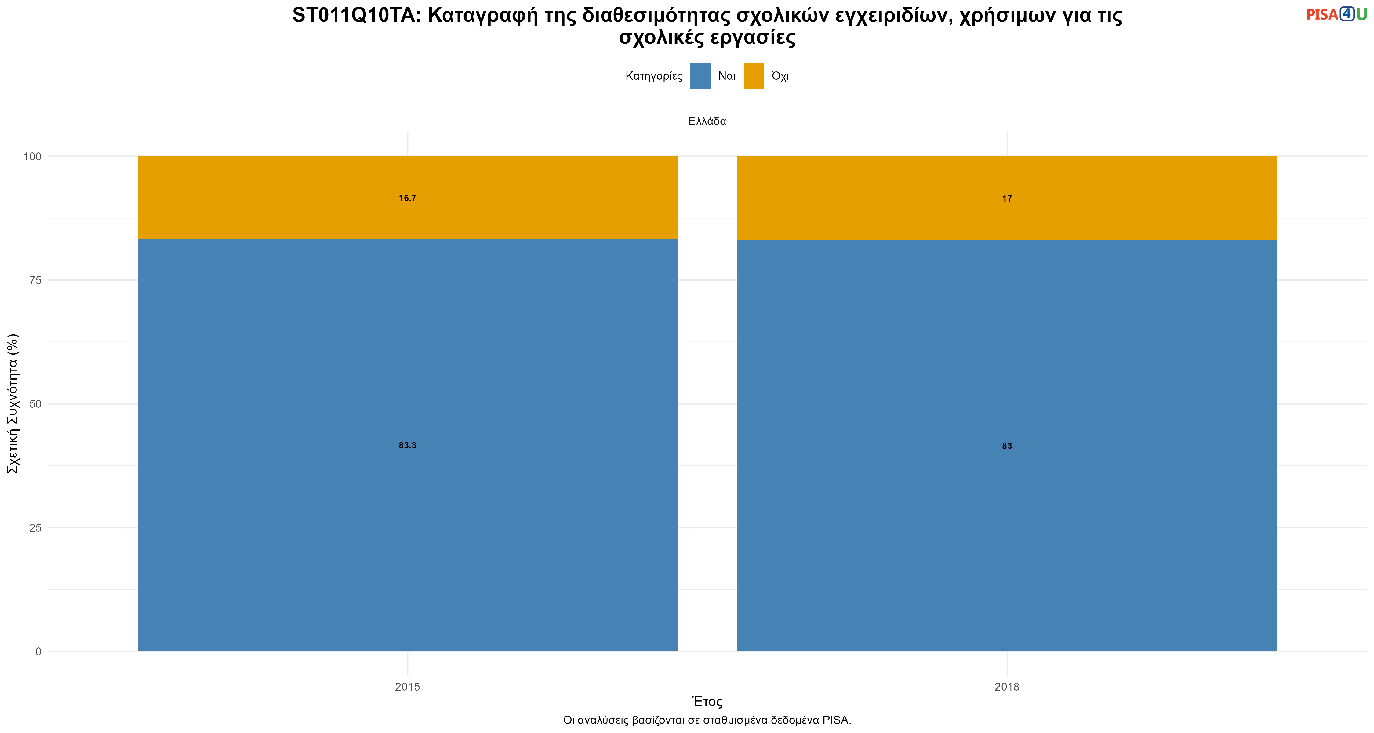 ST011Q10TA: Καταγραφή της διαθεσιμότητας σχολικών εγχειριδίων, χρήσιμων για τις σχολικές εργασίες Ελλάδα