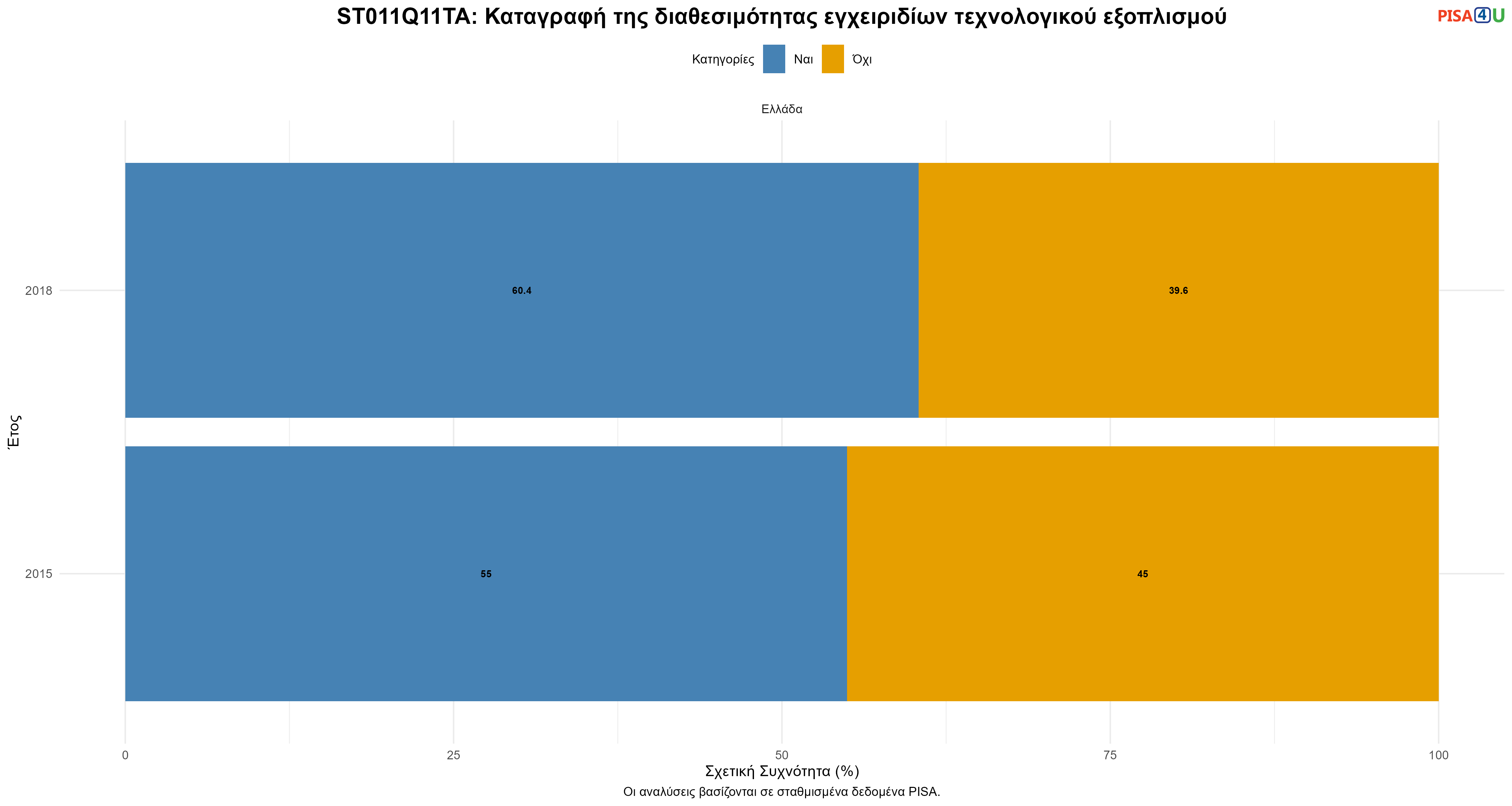 ST011Q11TA: Καταγραφή της διαθεσιμότητας εγχειριδίων τεχνολογικού εξοπλισμού Ελλάδα