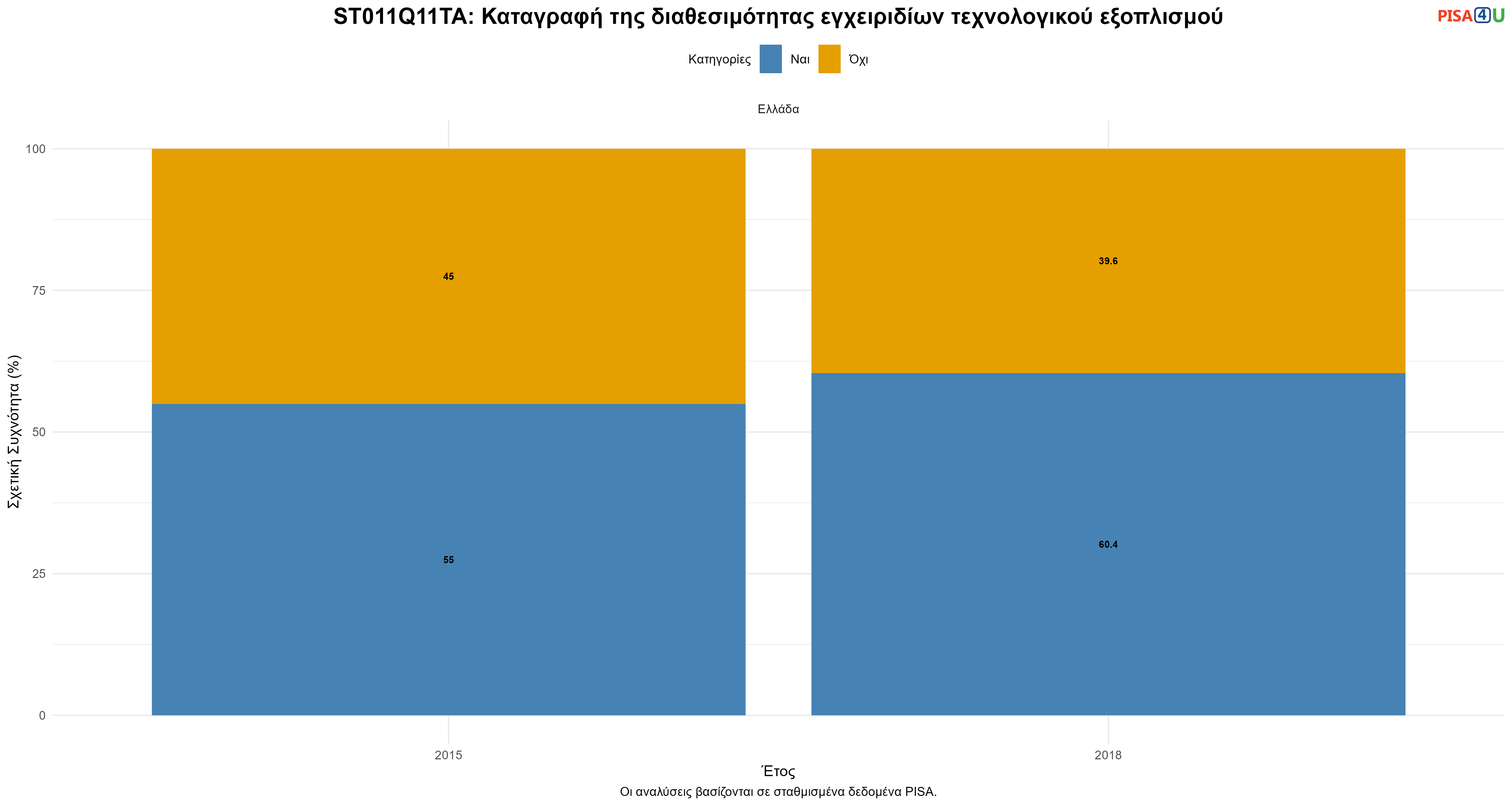 ST011Q11TA: Καταγραφή της διαθεσιμότητας εγχειριδίων τεχνολογικού εξοπλισμού Ελλάδα