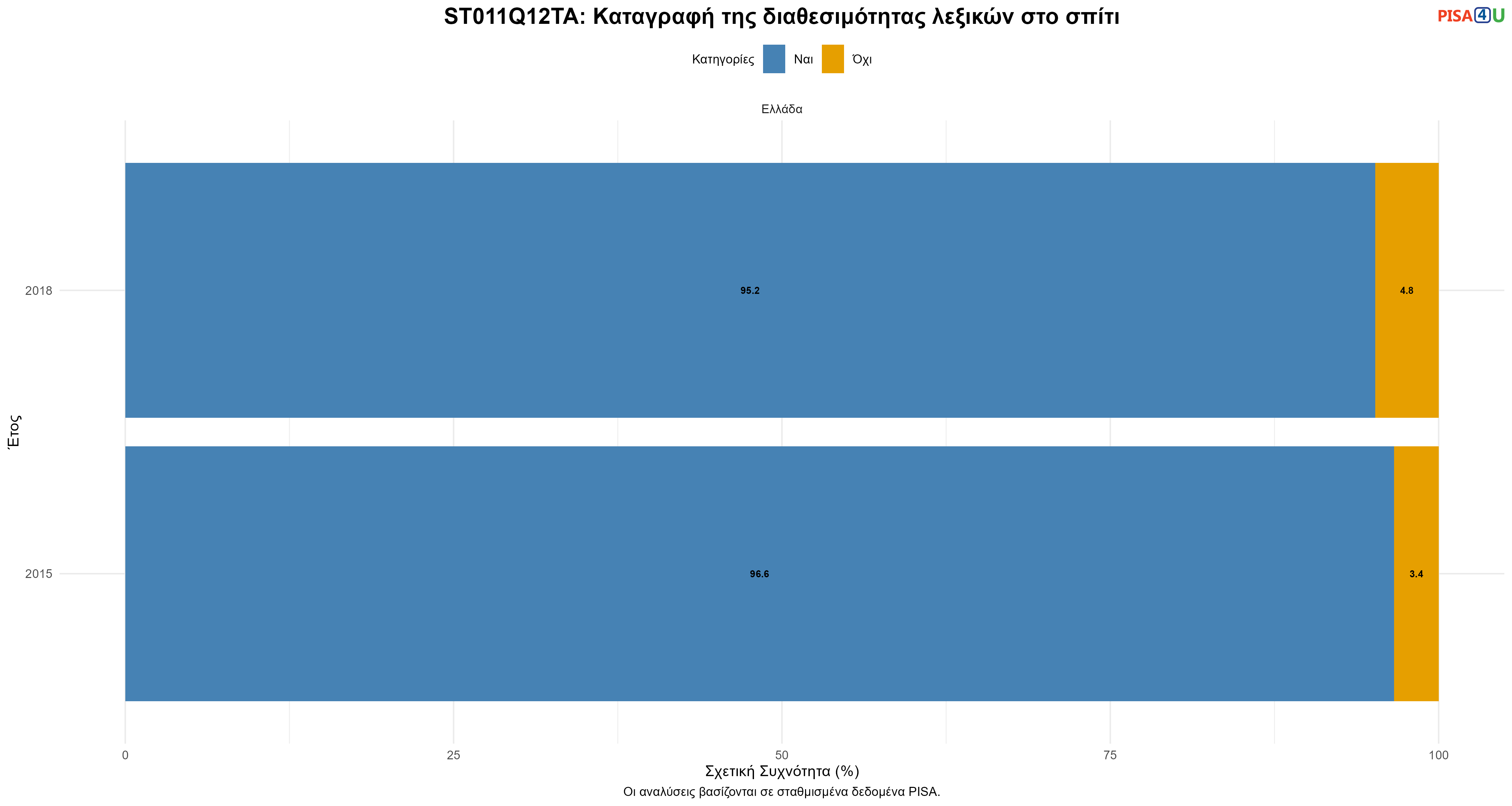 ST011Q12TA: Καταγραφή της διαθεσιμότητας λεξικών στο σπίτι Ελλάδα