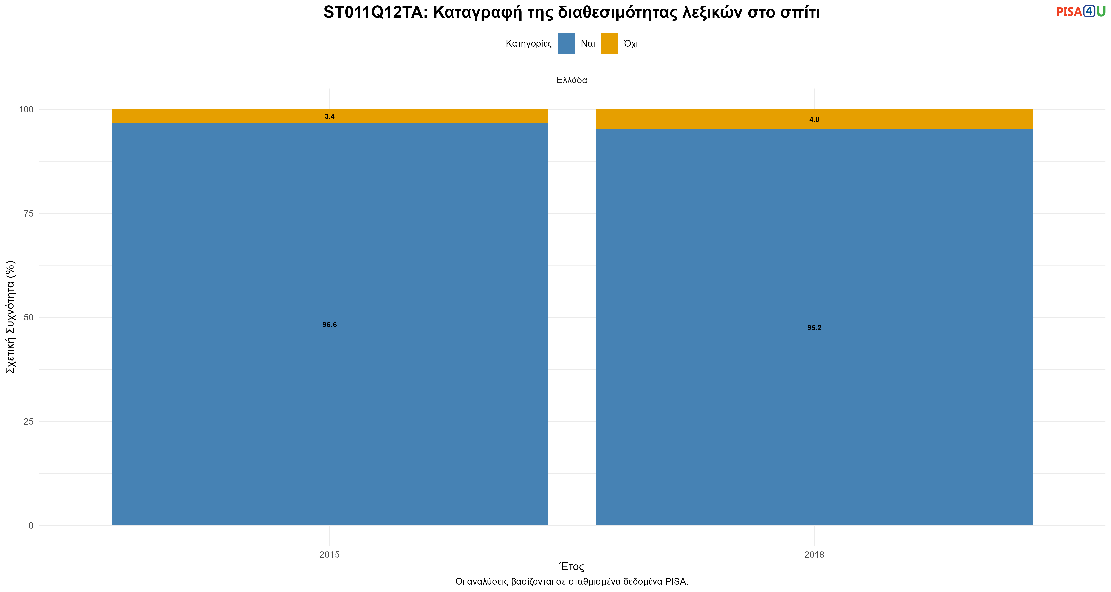 ST011Q12TA: Καταγραφή της διαθεσιμότητας λεξικών στο σπίτι Ελλάδα