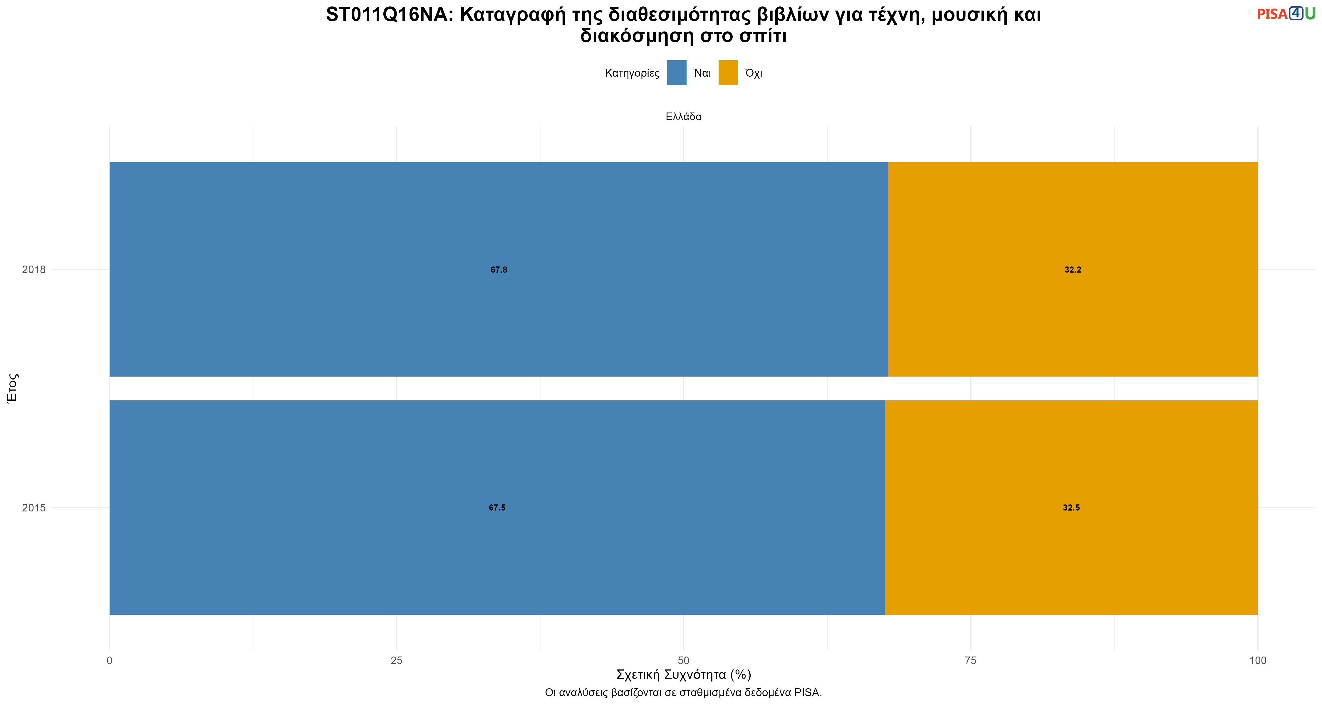 ST011Q16NA: Καταγραφή της διαθεσιμότητας βιβλίων για τέχνη, μουσική και διακόσμηση στο σπίτι Ελλάδα
