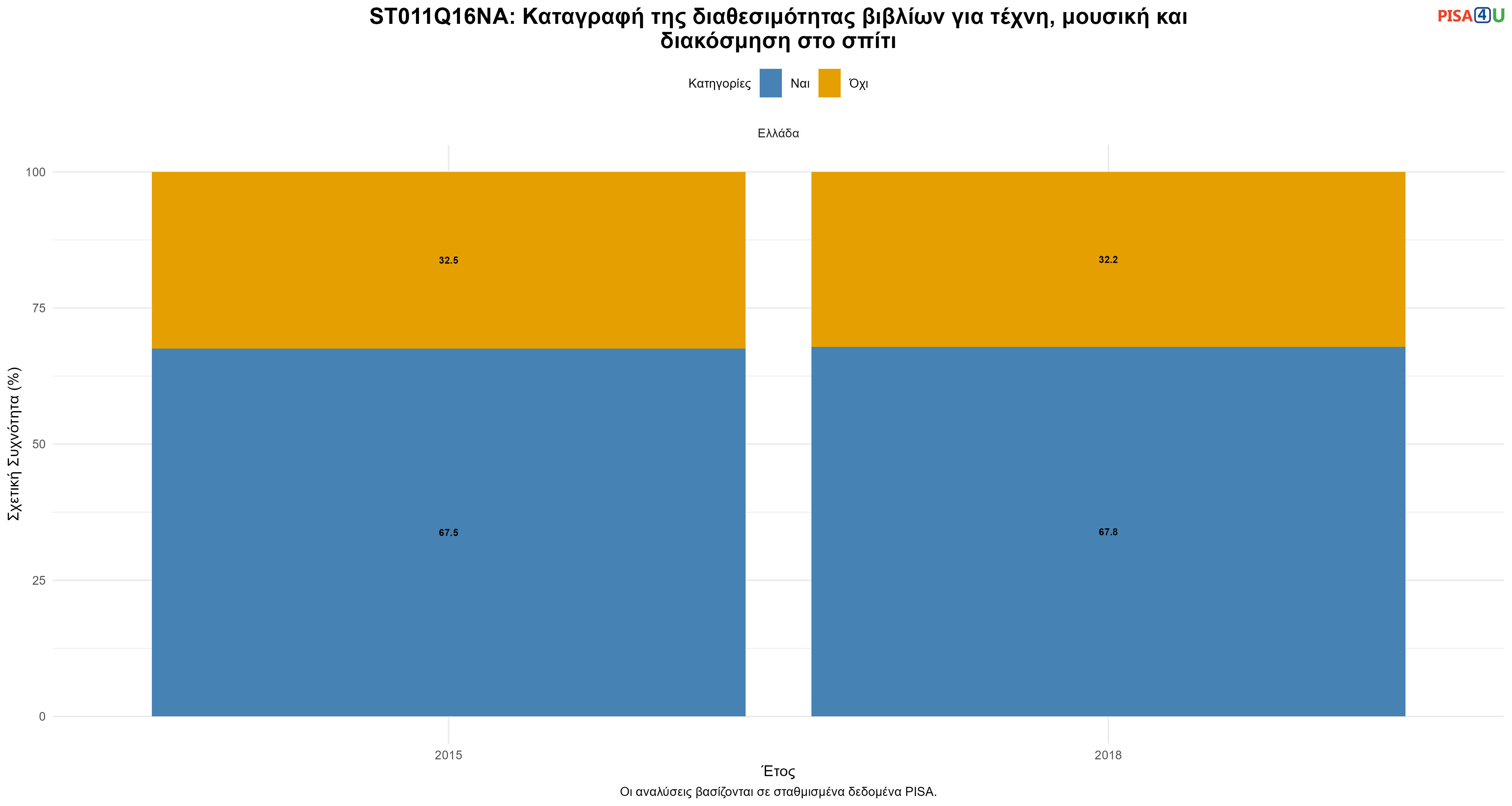 ST011Q16NA: Καταγραφή της διαθεσιμότητας βιβλίων για τέχνη, μουσική και διακόσμηση στο σπίτι Ελλάδα