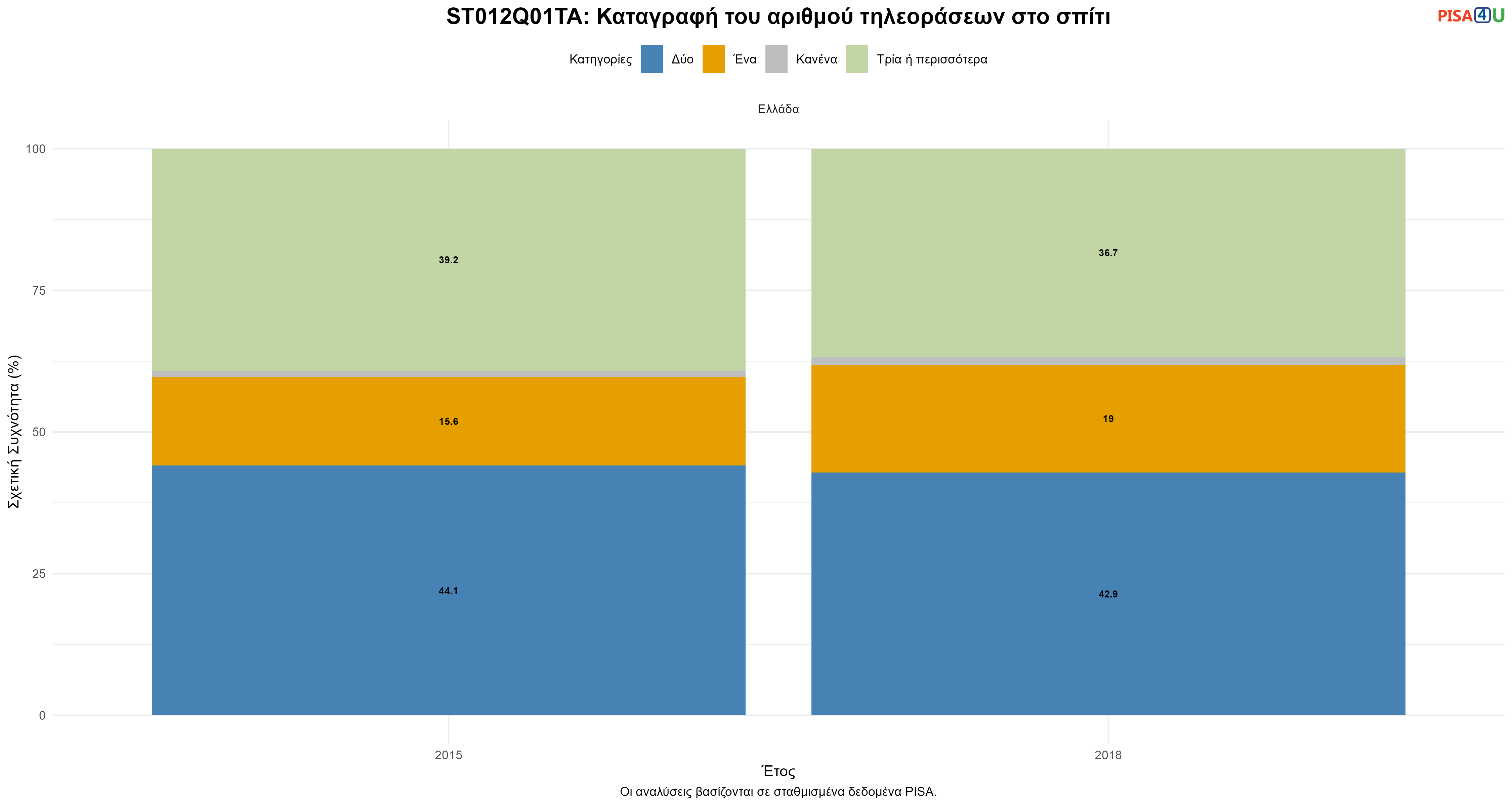 ST012Q01TA: Καταγραφή του αριθμού τηλεοράσεων στο σπίτι Ελλάδα