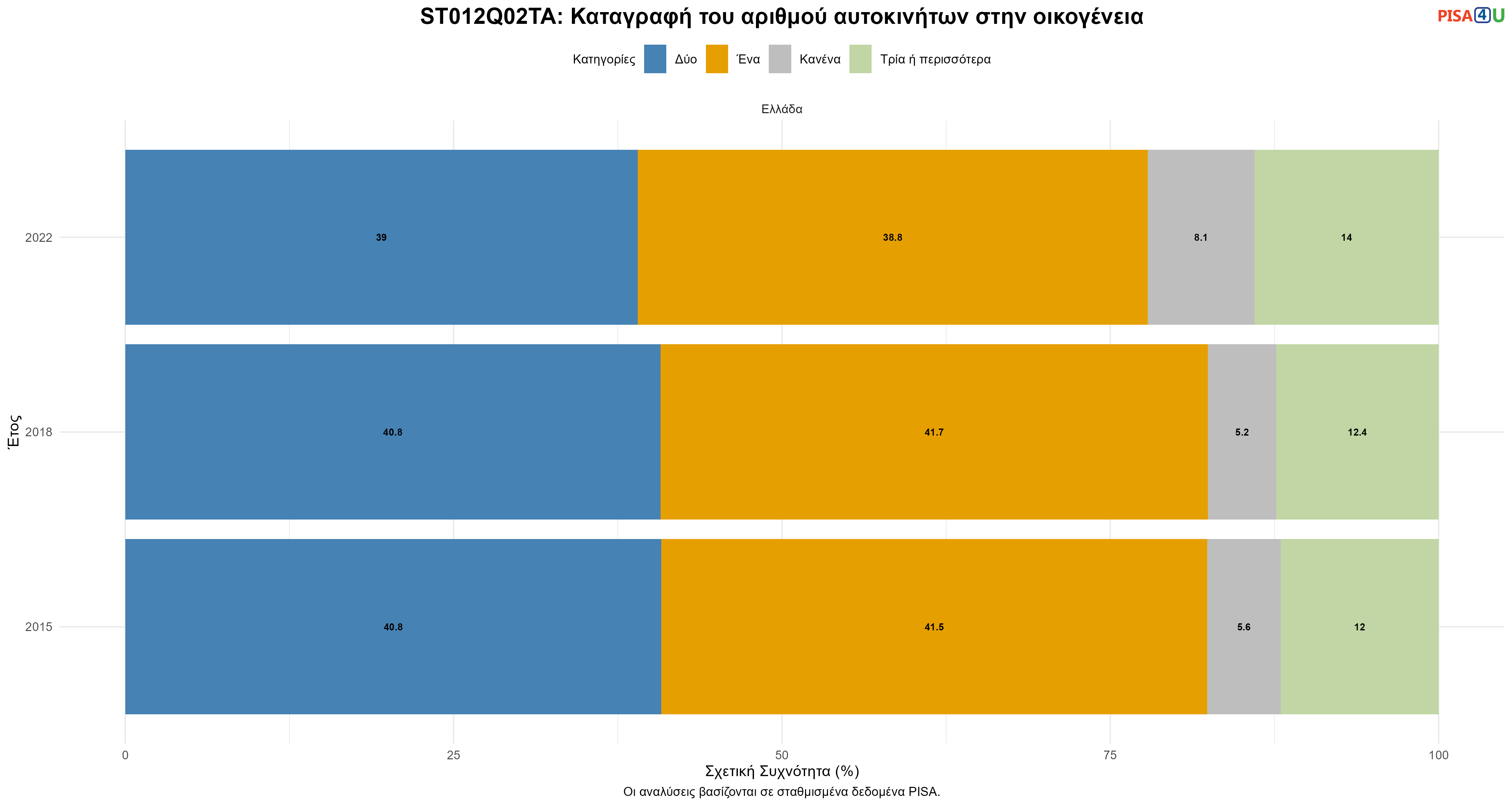 ST012Q02TA: Καταγραφή του αριθμού αυτοκινήτων στην οικογένεια Ελλάδα