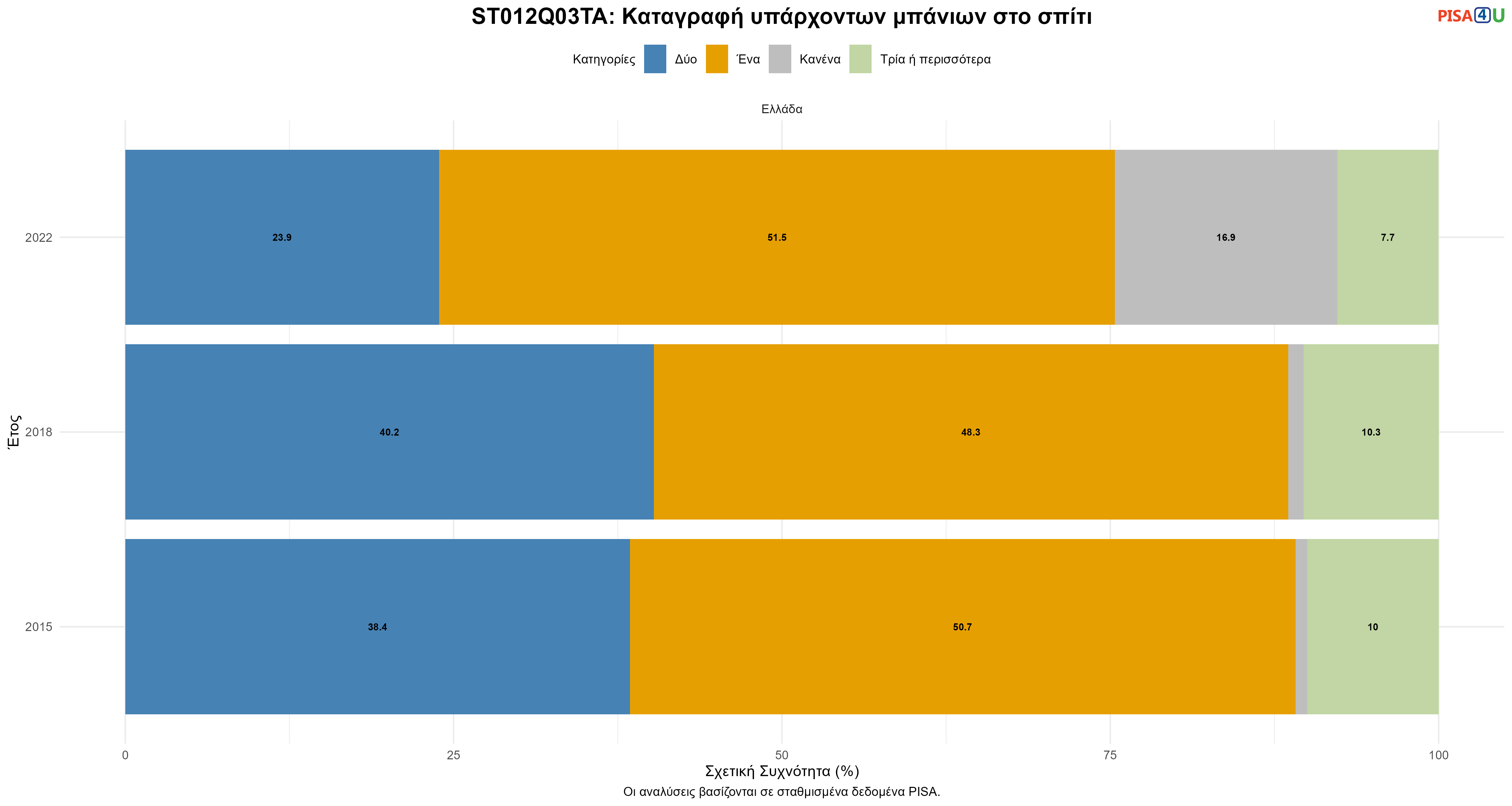 ST012Q03TA: Καταγραφή υπάρχοντων μπάνιων στο σπίτι Ελλάδα