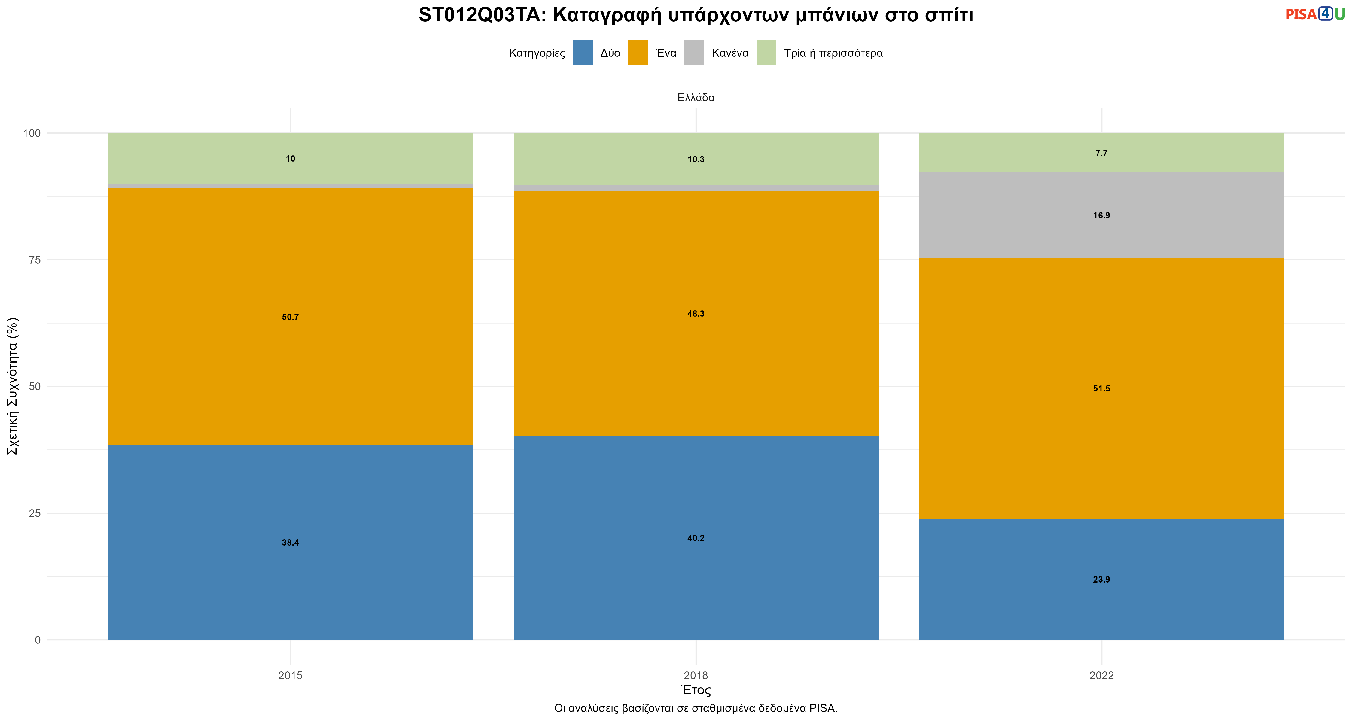 ST012Q03TA: Καταγραφή υπάρχοντων μπάνιων στο σπίτι Ελλάδα