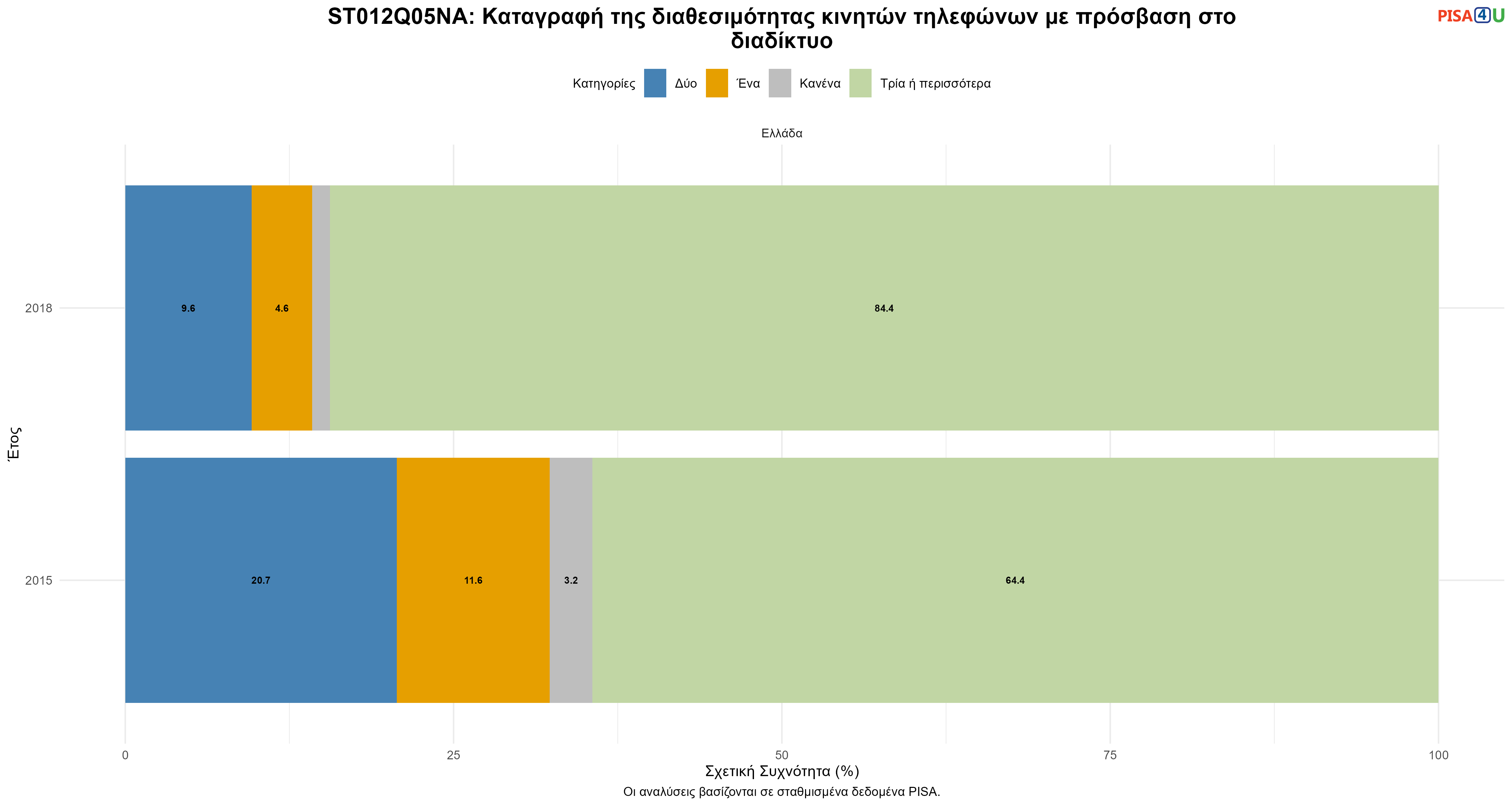 ST012Q05NA: Καταγραφή της διαθεσιμότητας κινητών τηλεφώνων με πρόσβαση στο διαδίκτυο Ελλάδα