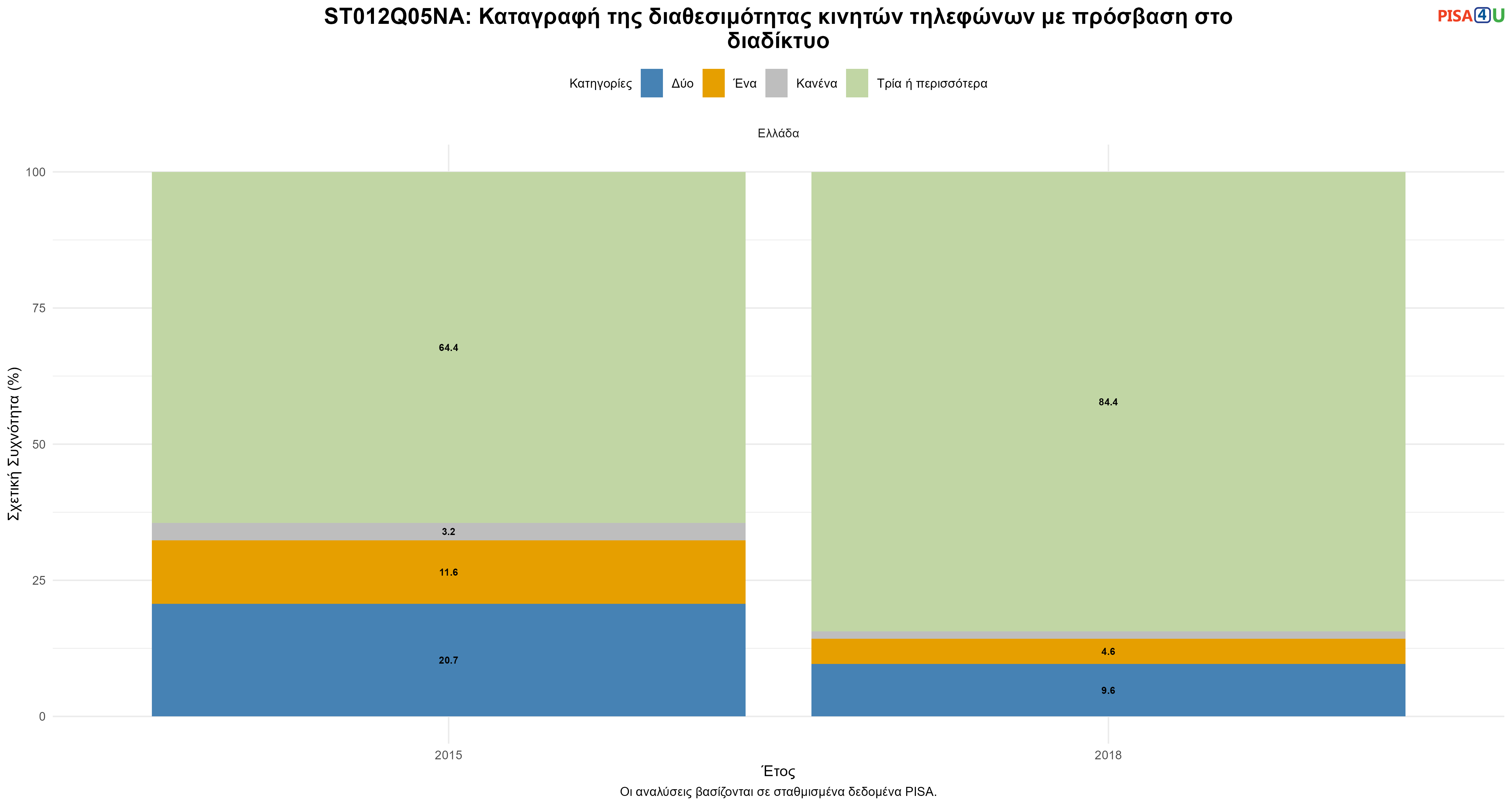 ST012Q05NA: Καταγραφή της διαθεσιμότητας κινητών τηλεφώνων με πρόσβαση στο διαδίκτυο Ελλάδα