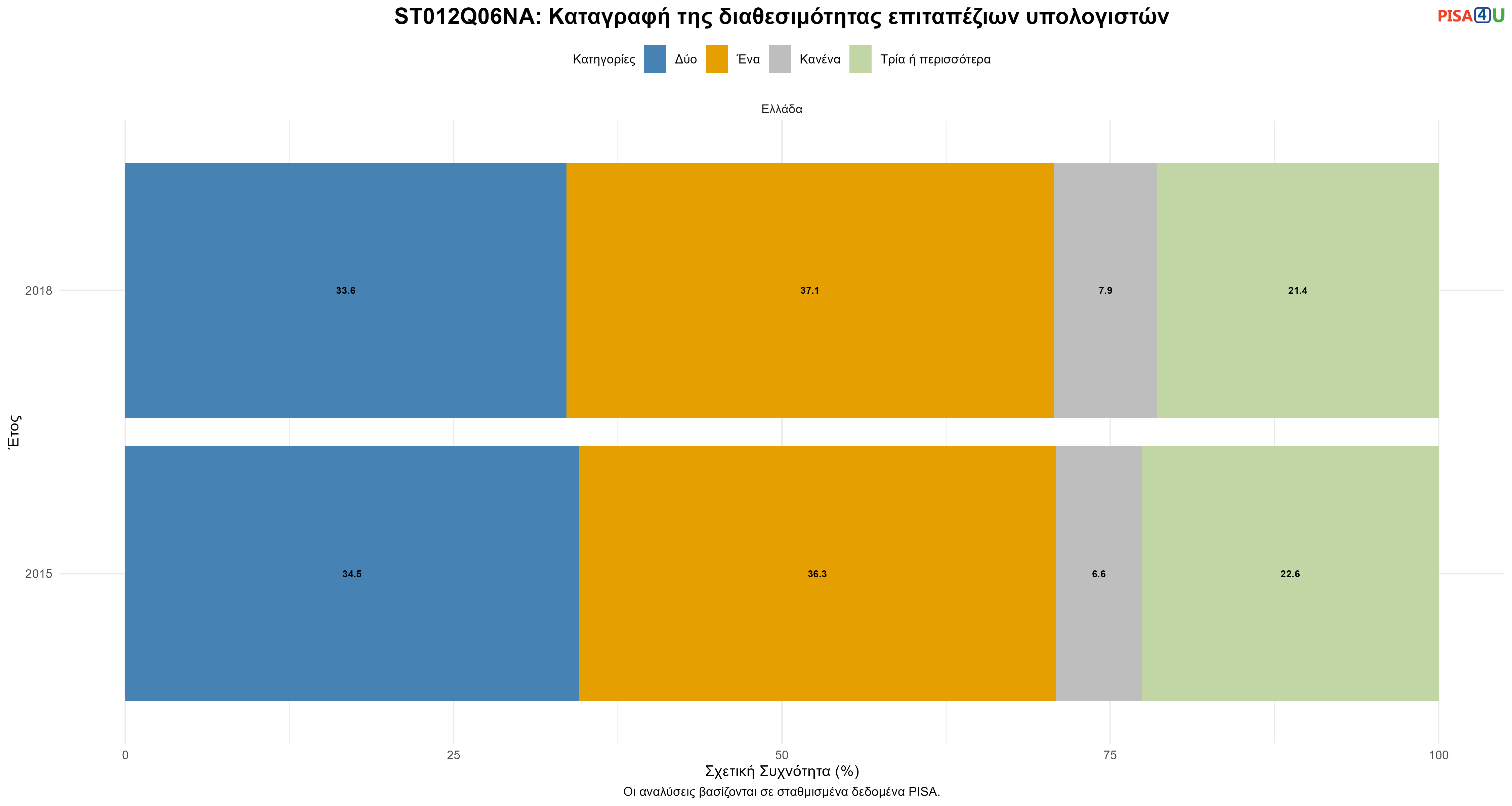 ST012Q06NA: Καταγραφή της διαθεσιμότητας επιταπέζιων υπολογιστών  Ελλάδα