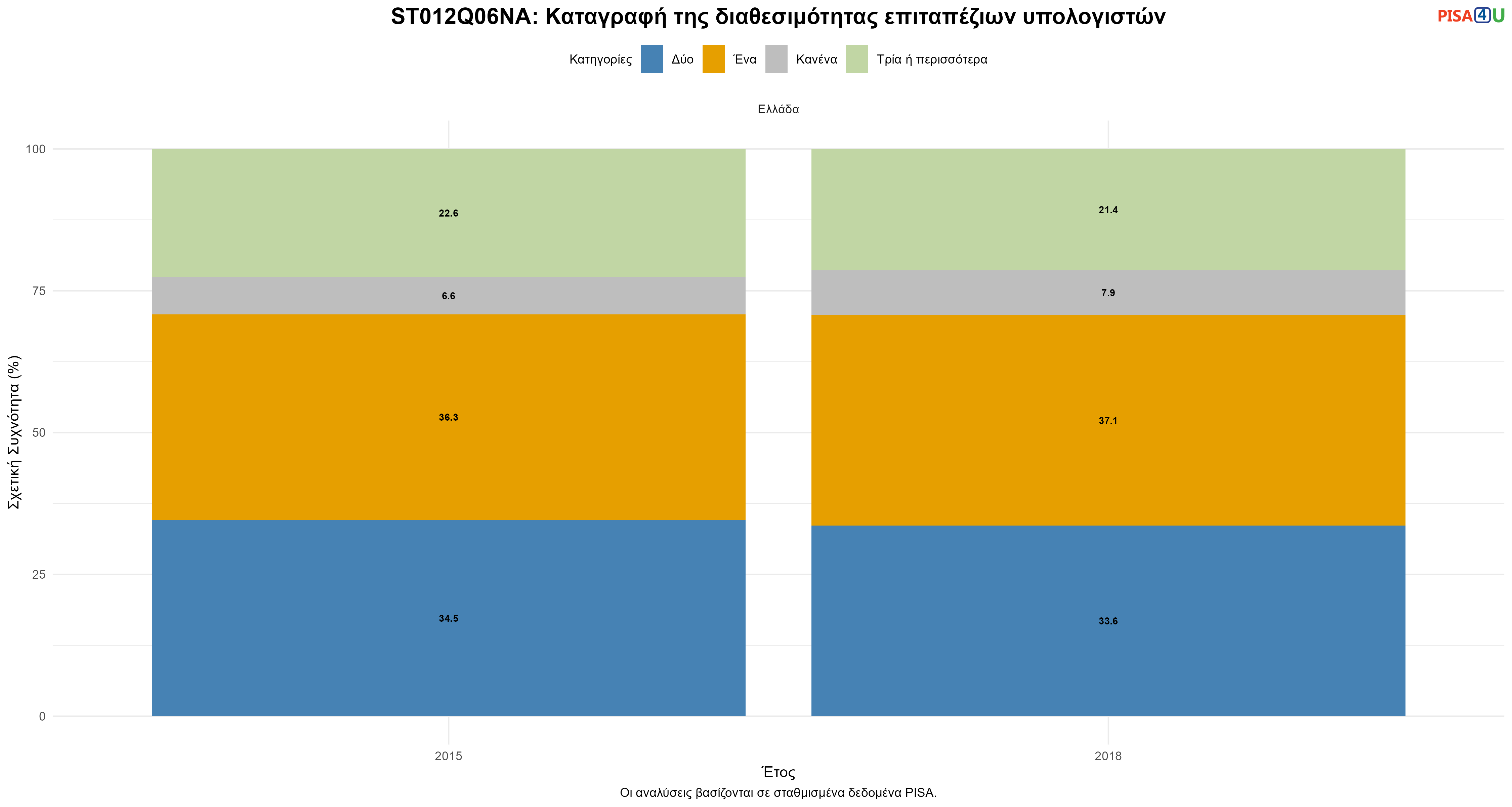 ST012Q06NA: Καταγραφή της διαθεσιμότητας επιταπέζιων υπολογιστών  Ελλάδα