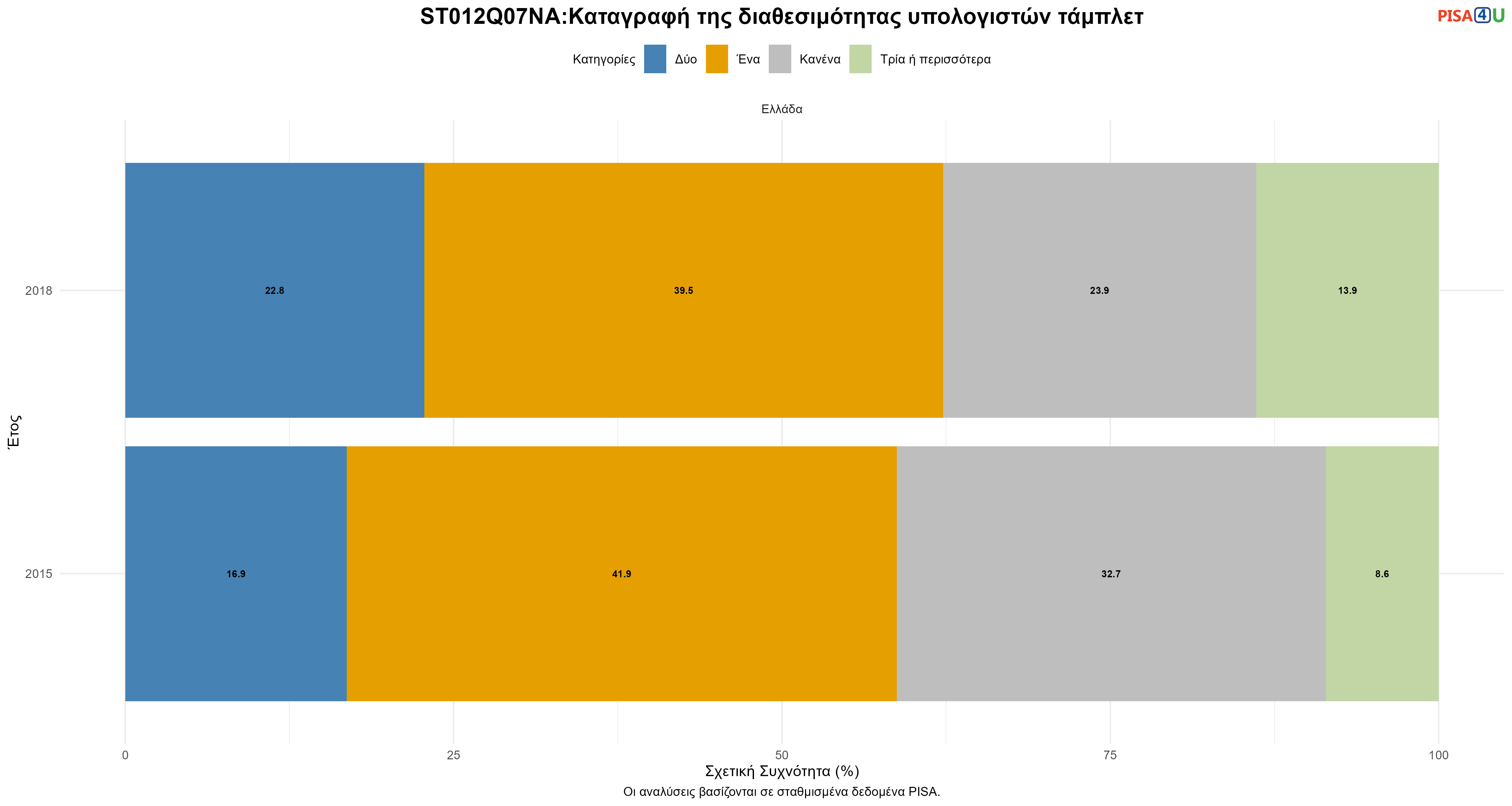 ST012Q07NA:Καταγραφή της διαθεσιμότητας υπολογιστών τάμπλετ Ελλάδα